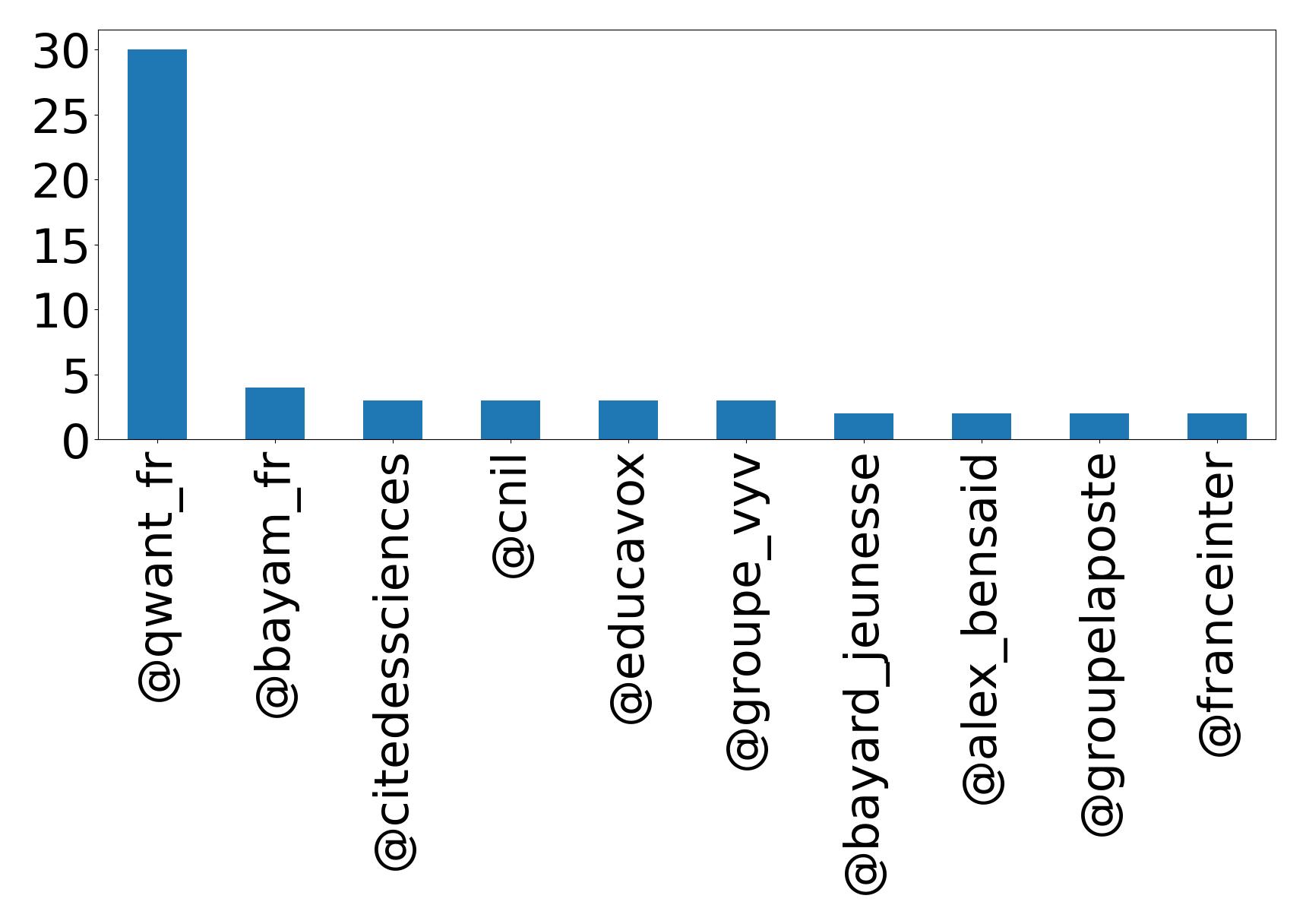 Top mentions