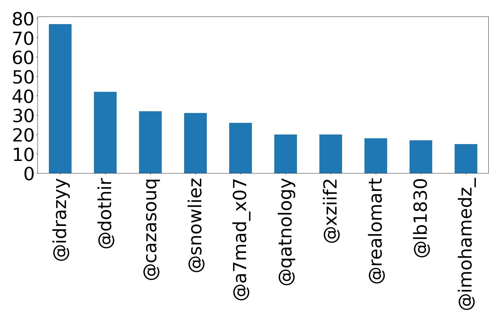 Top mentions