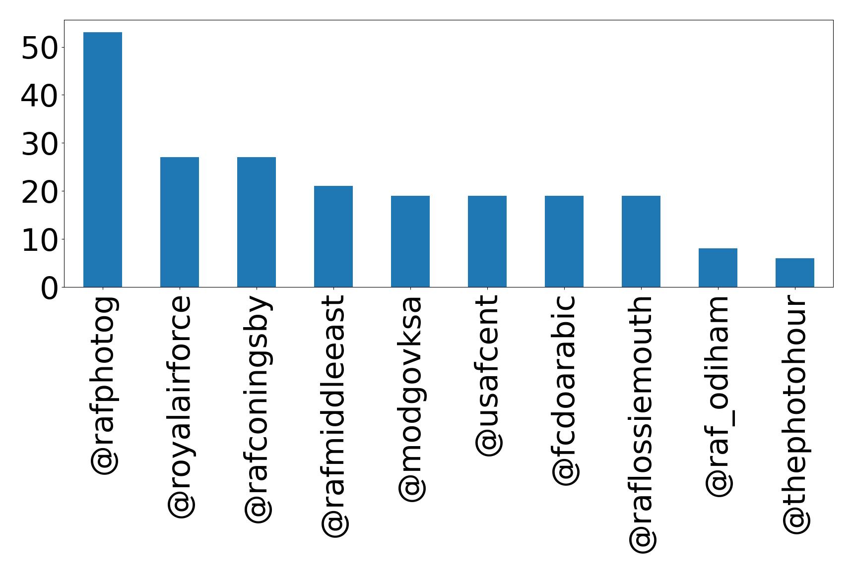 Top mention