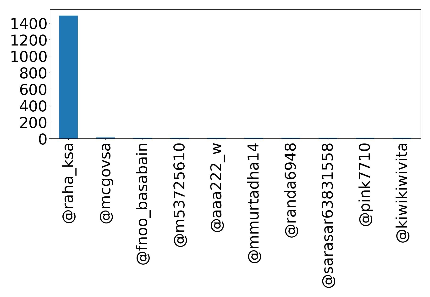 Top menções