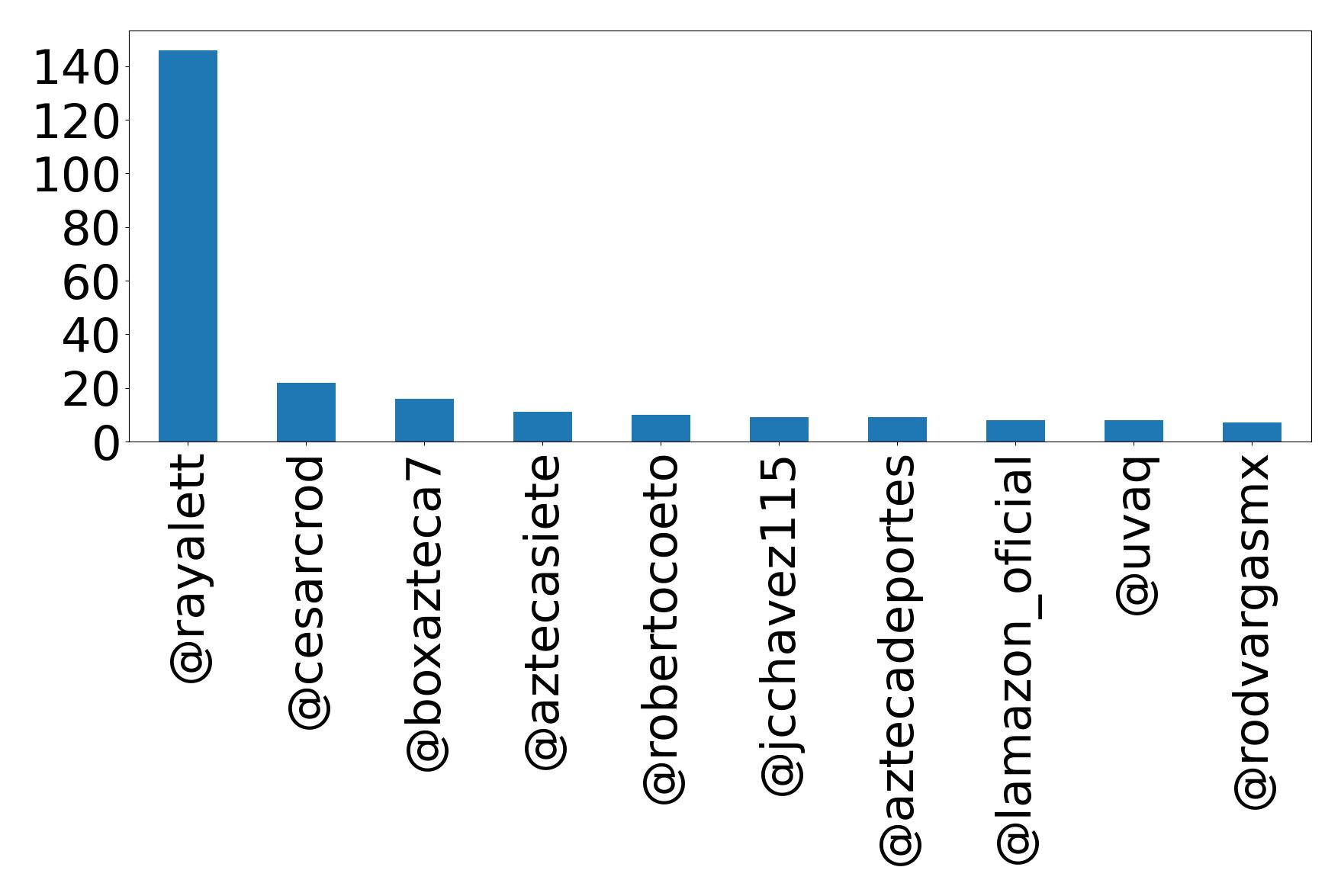 Top mention