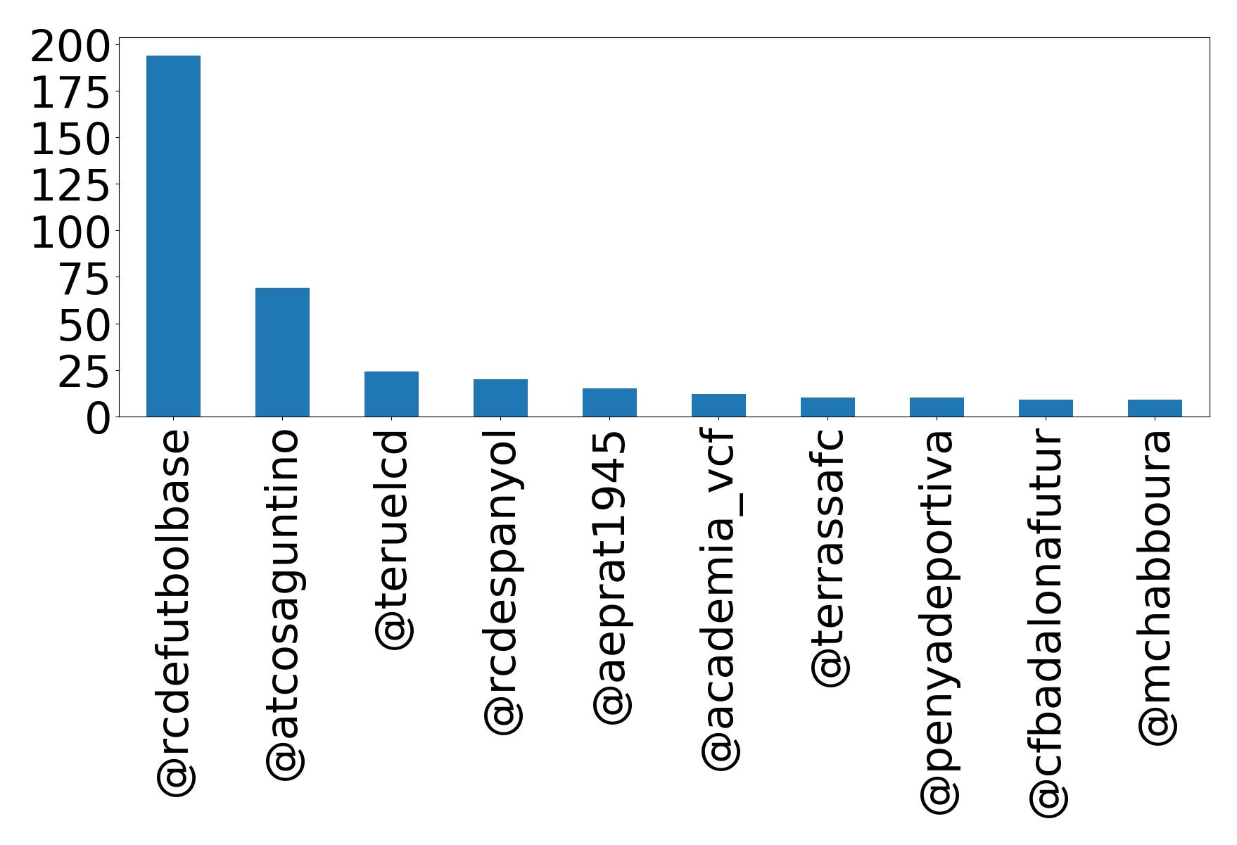 Top mentions