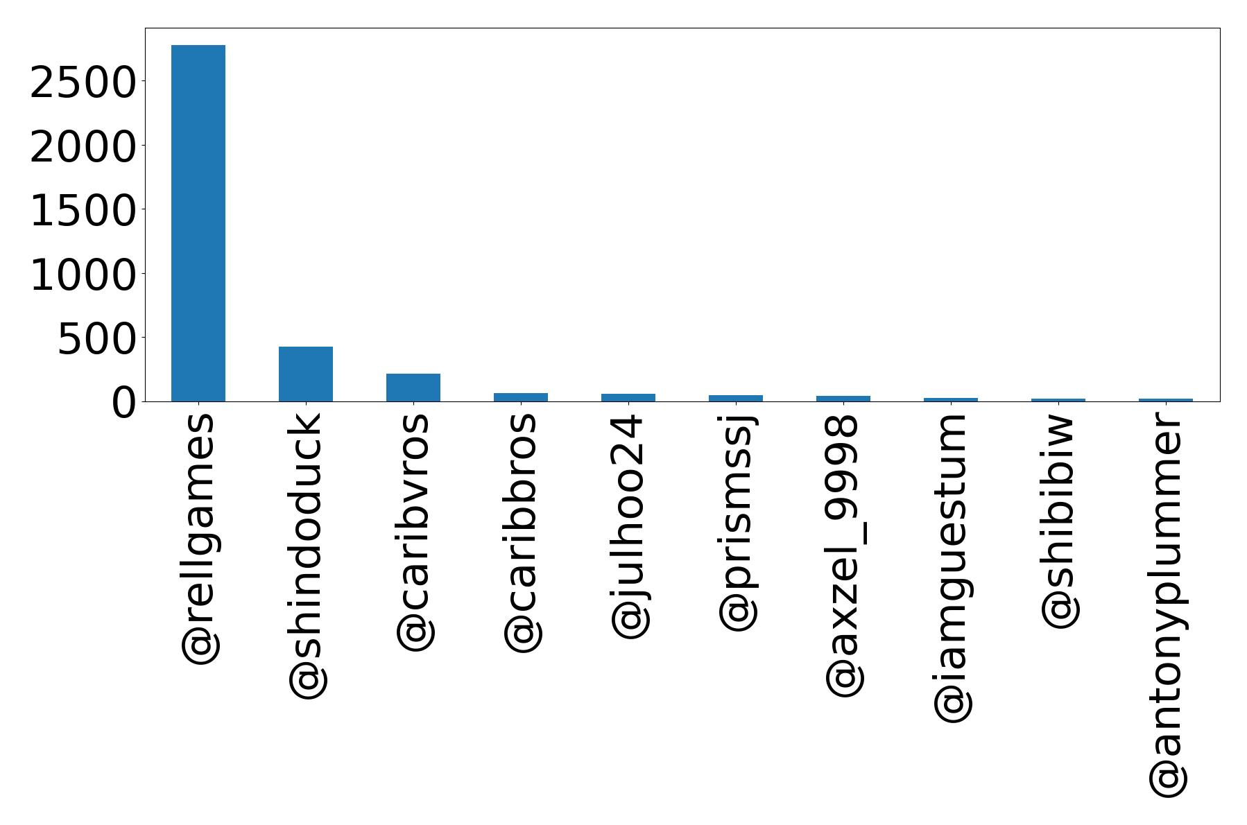 Top mention