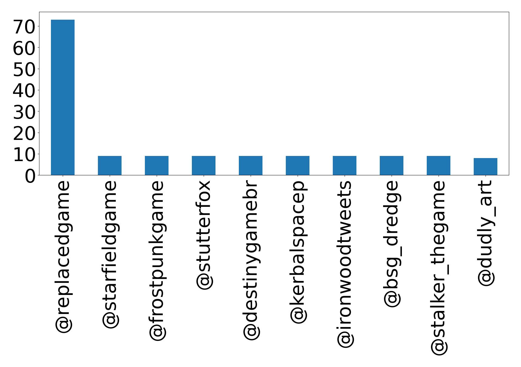 Top mention