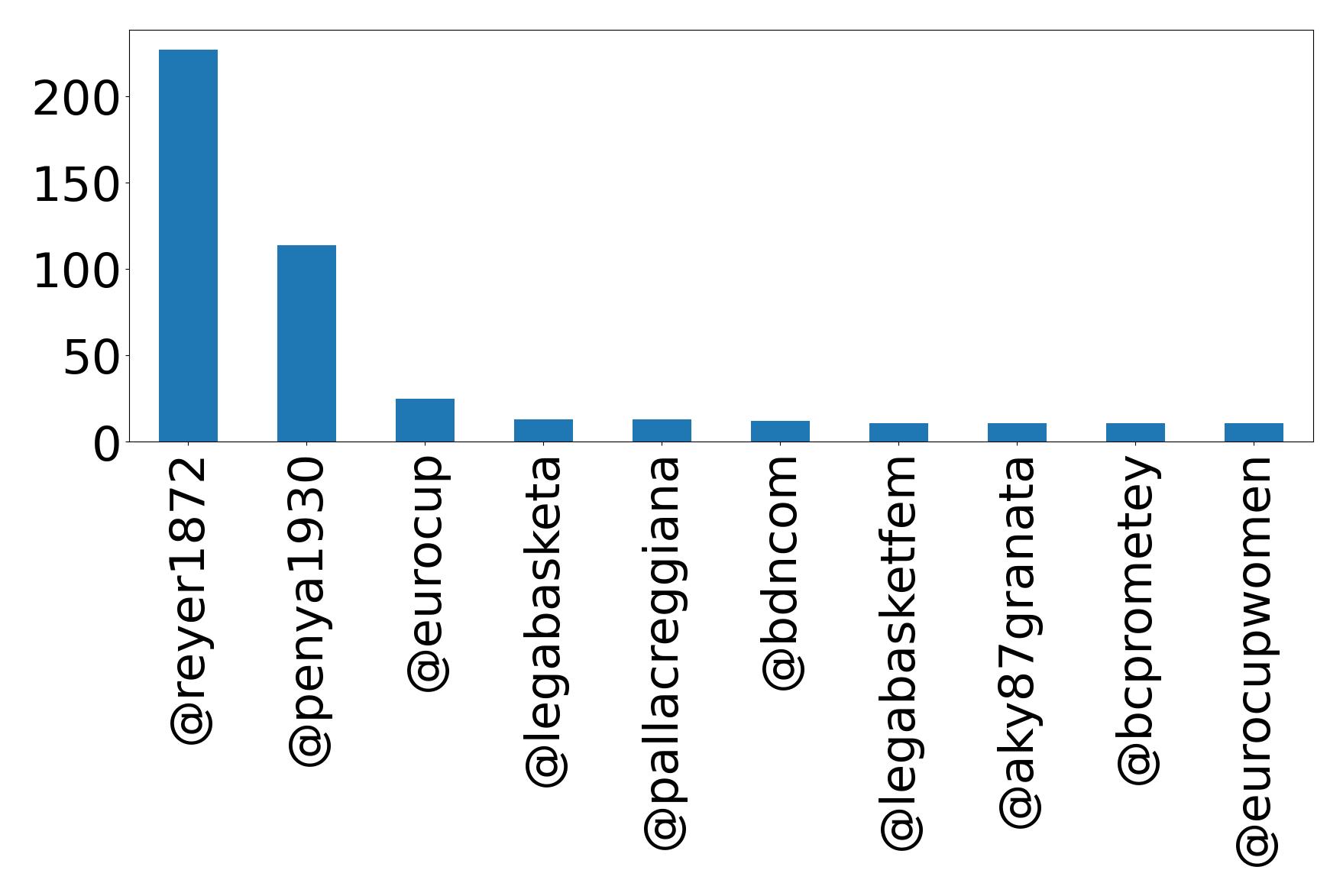 Top mentions