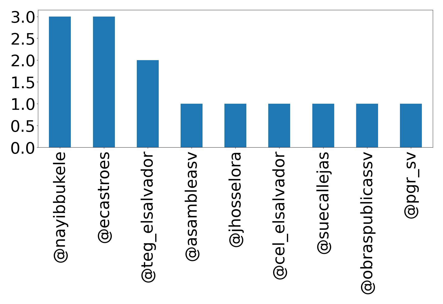 Top mentions