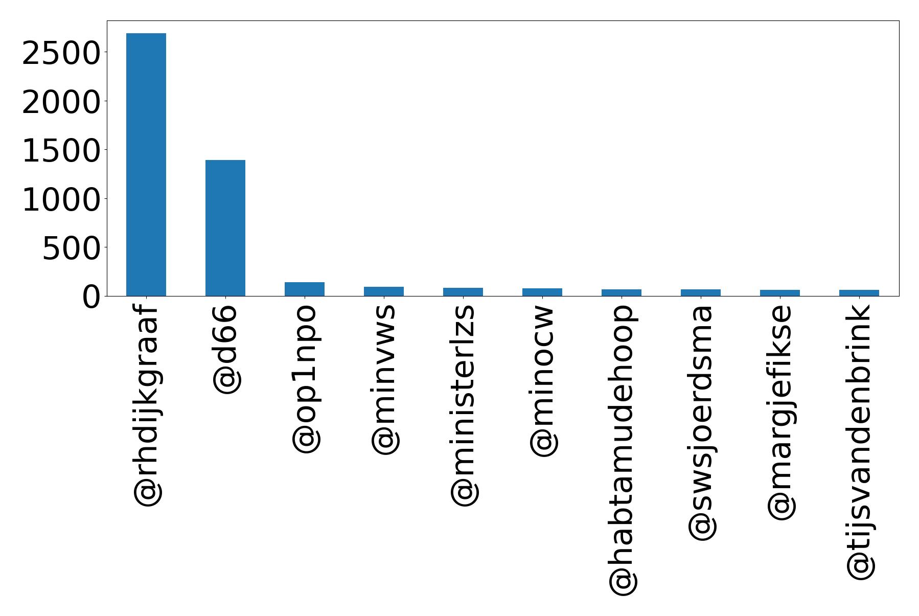 Top mention