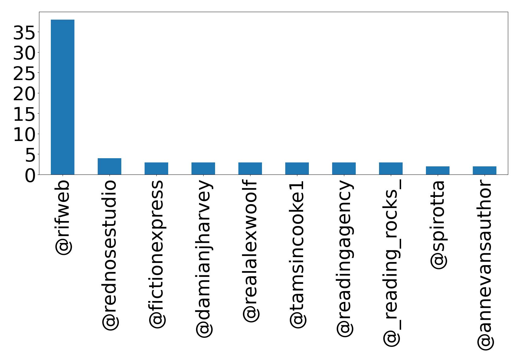 Top menções