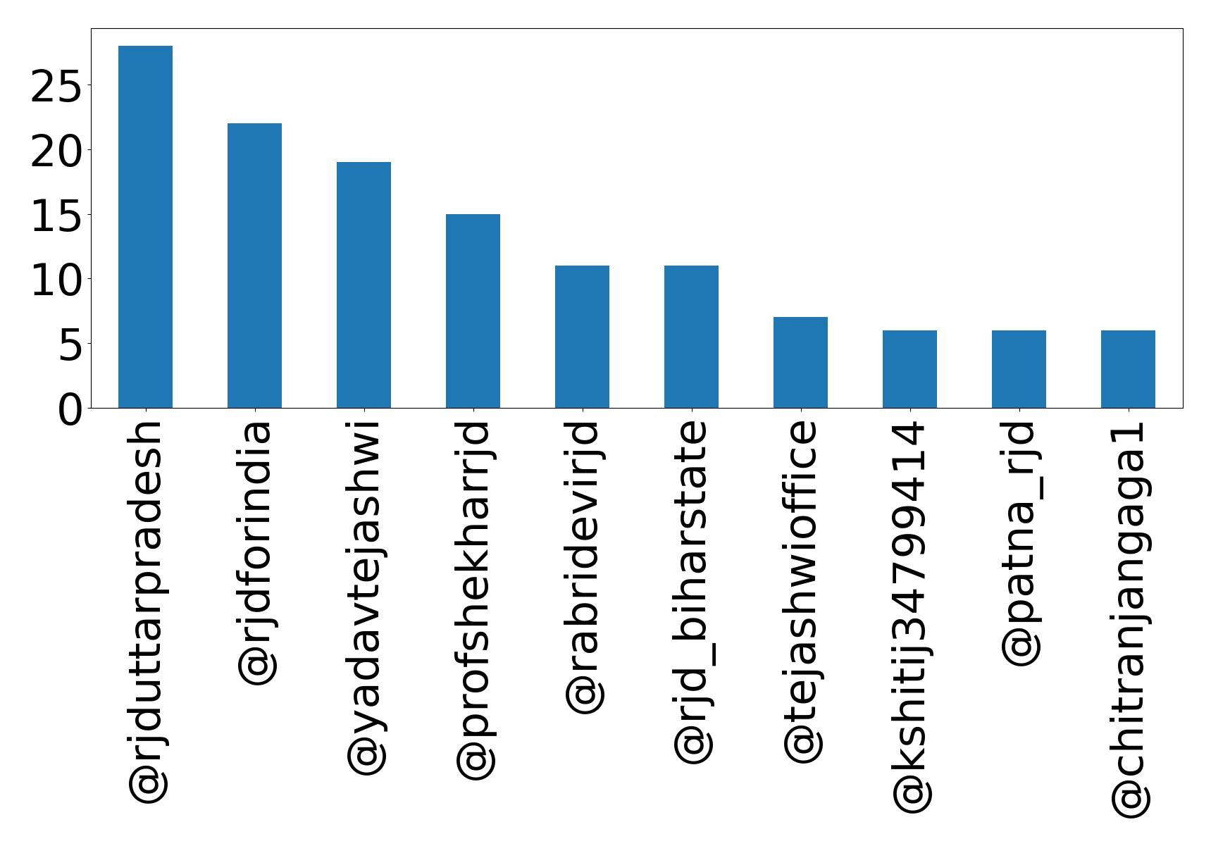 Top mention