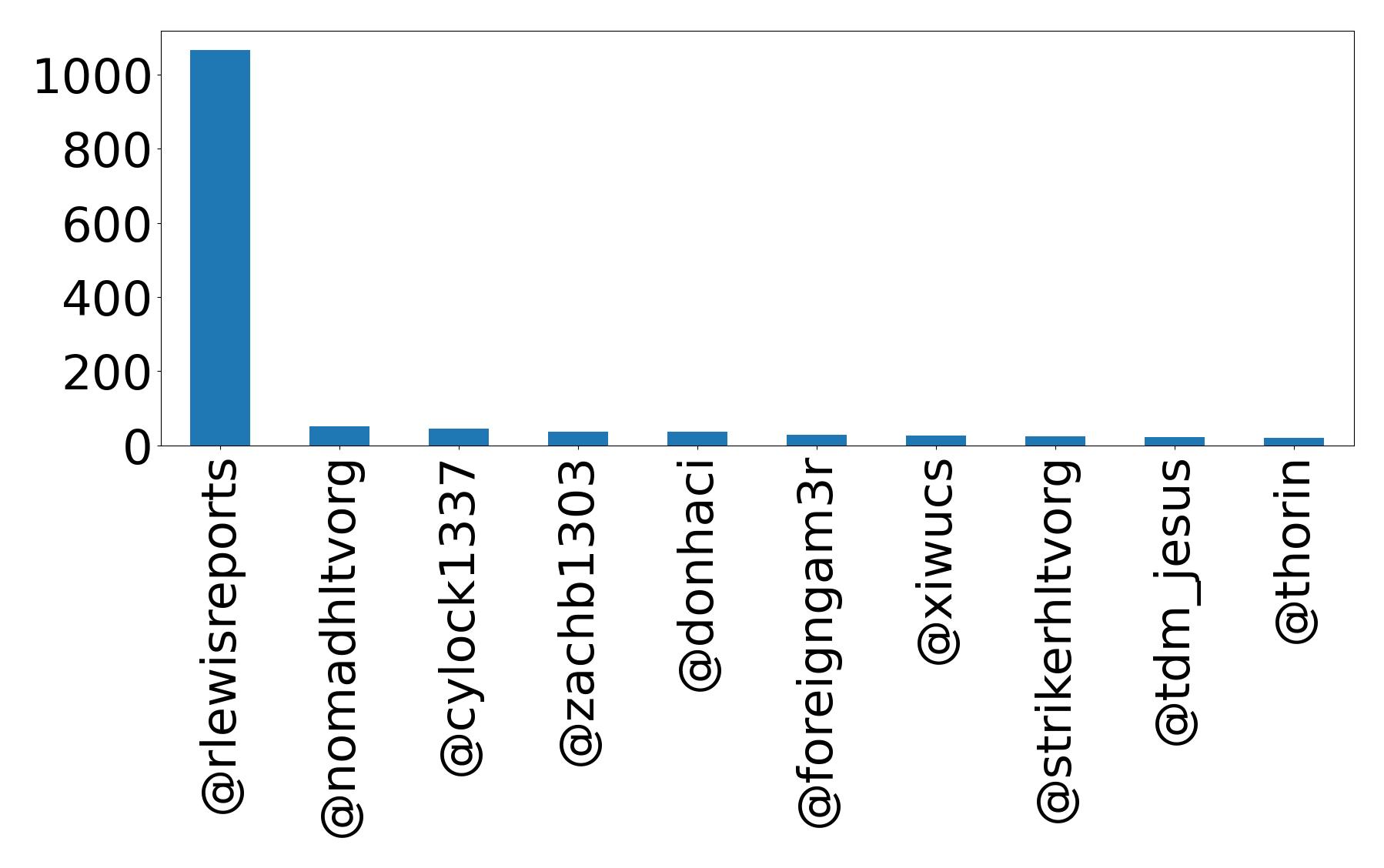 Top mentions
