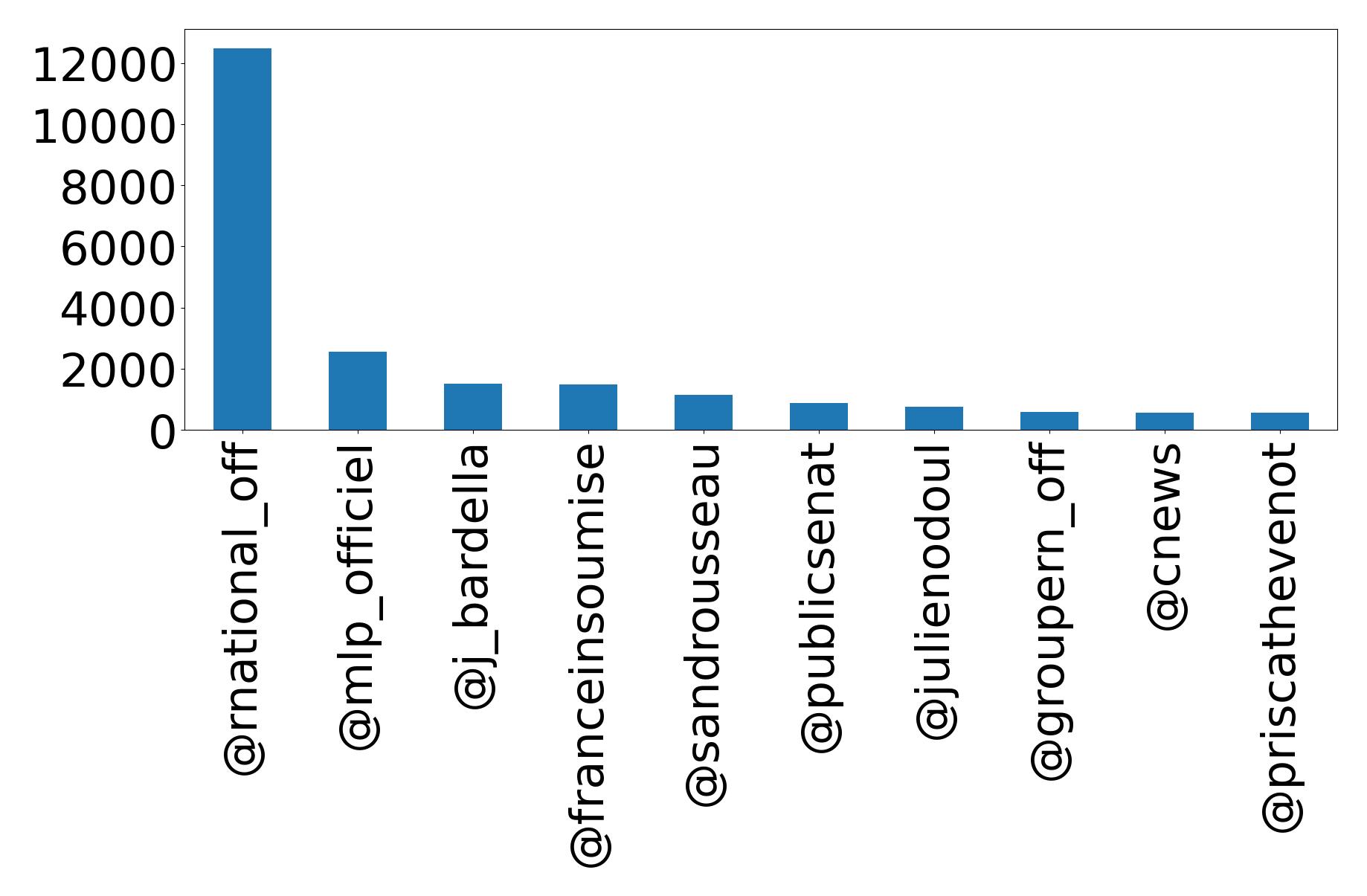 Top mentions