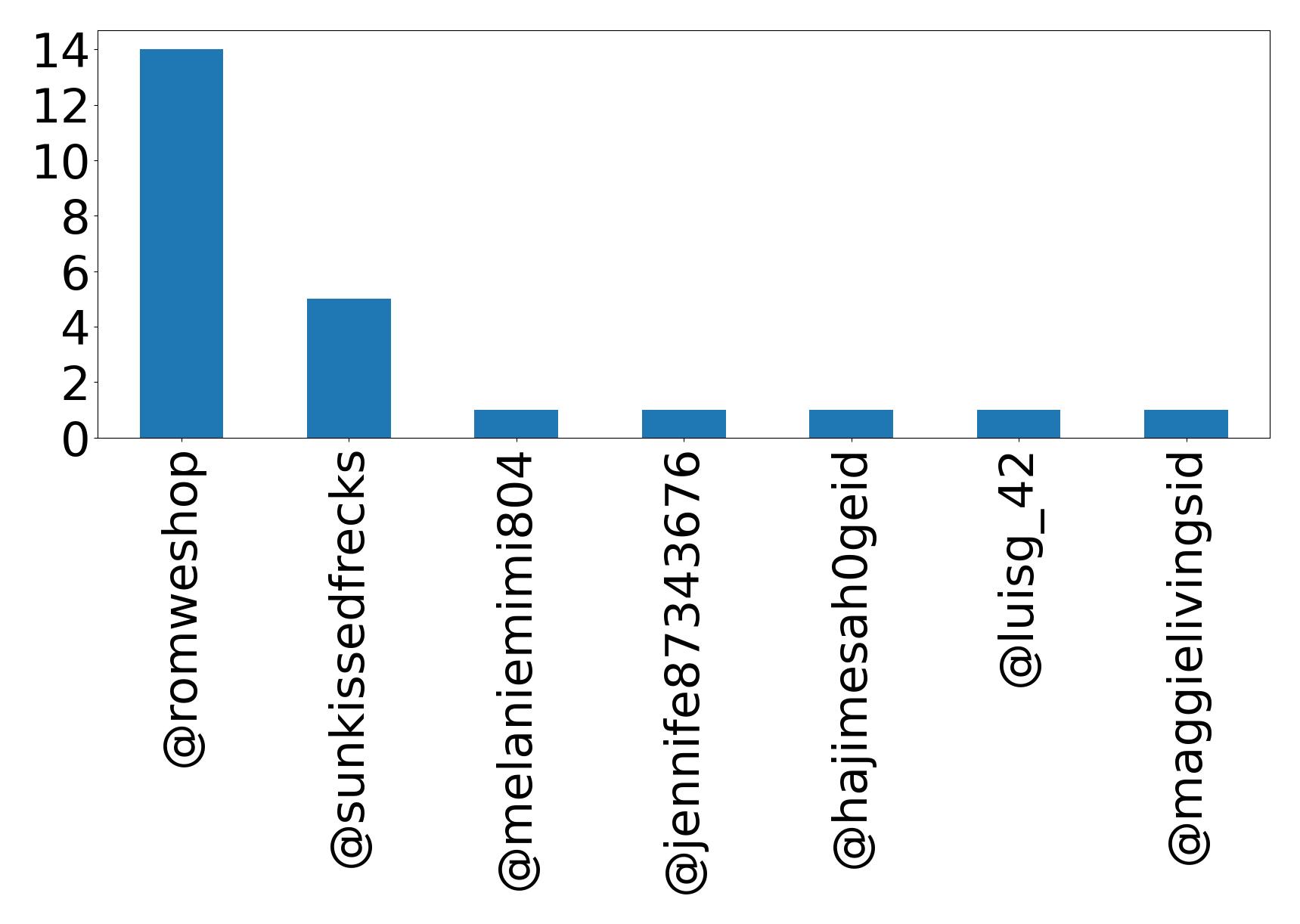 Top mention