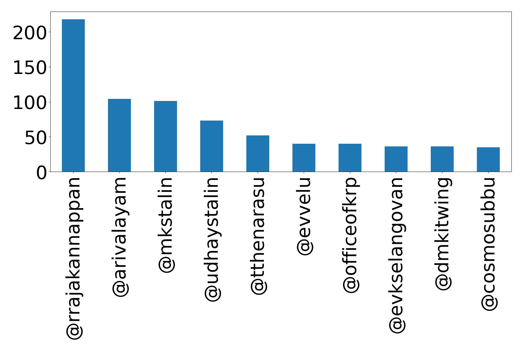 Top mention