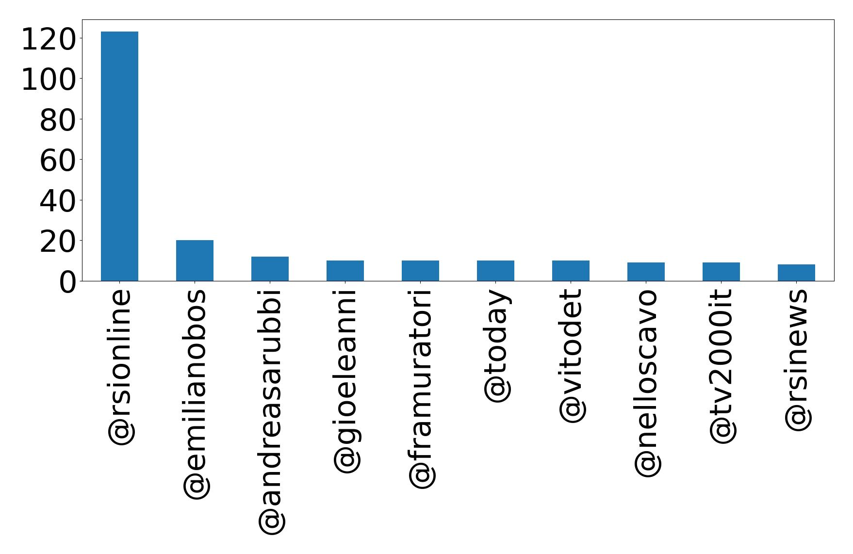 Top mentions