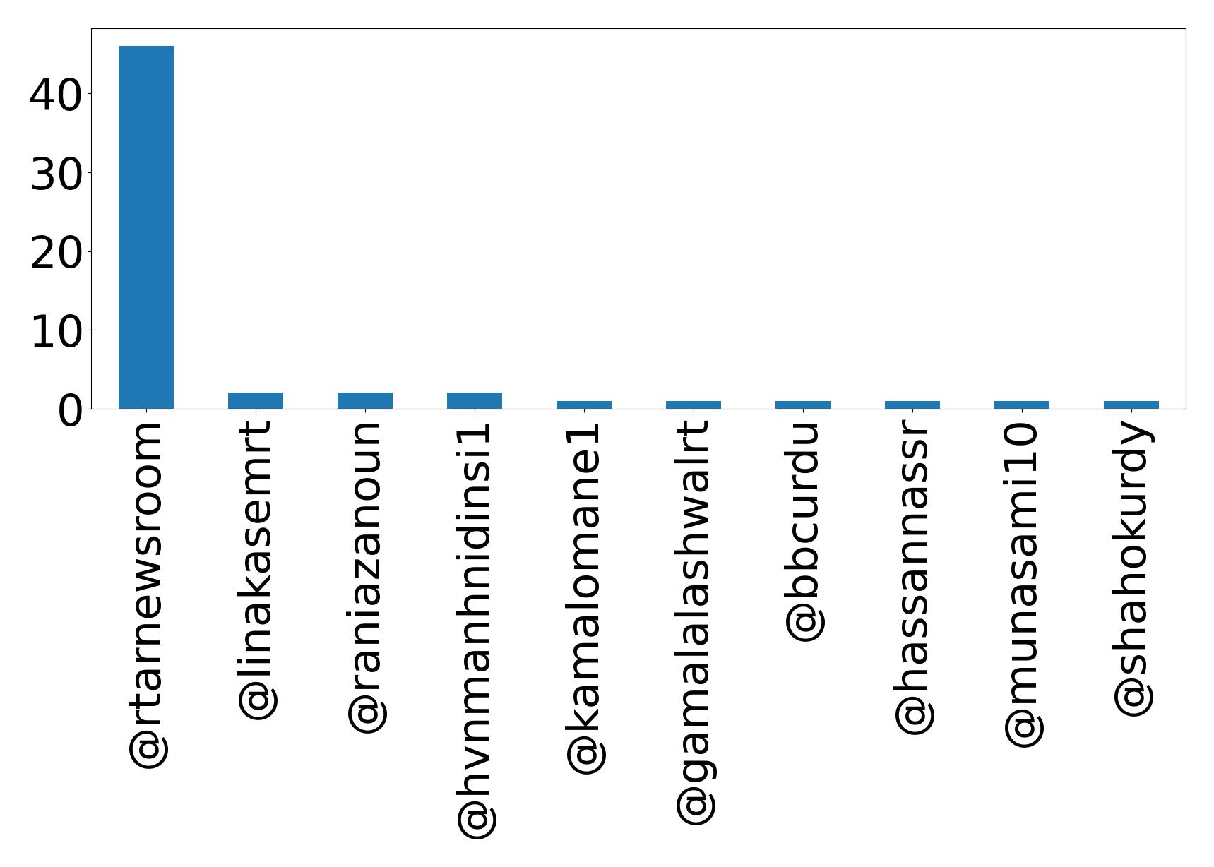 Top mentions