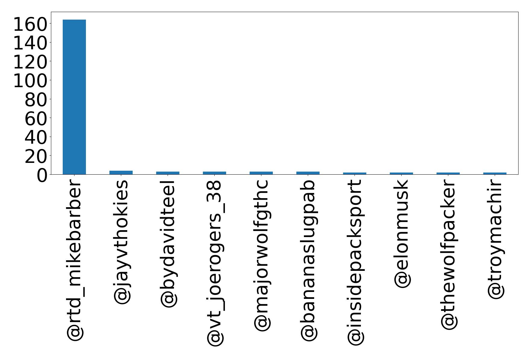 Top mentions
