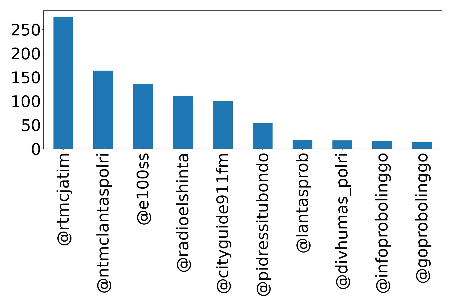 Top mentions