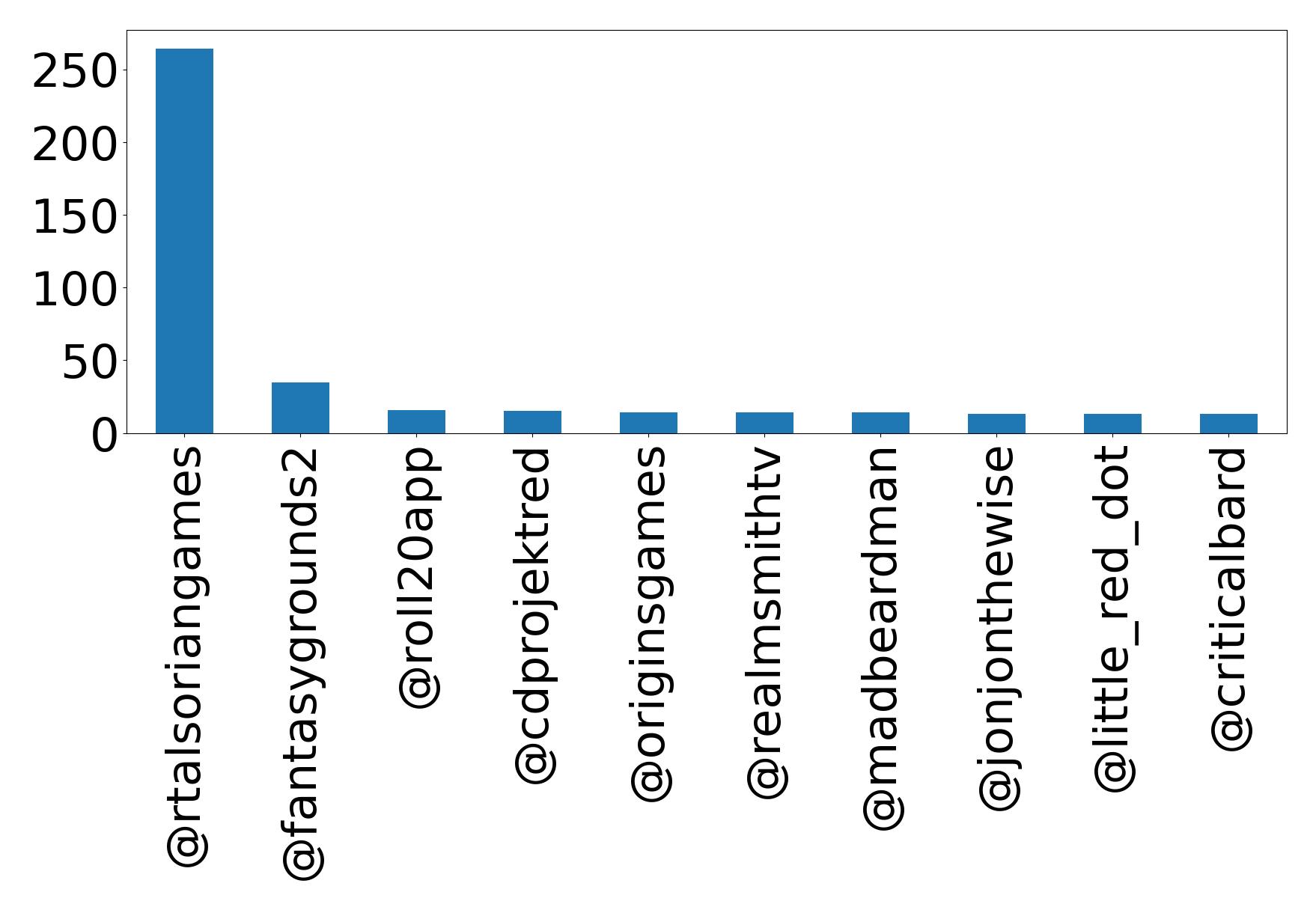 Top mention