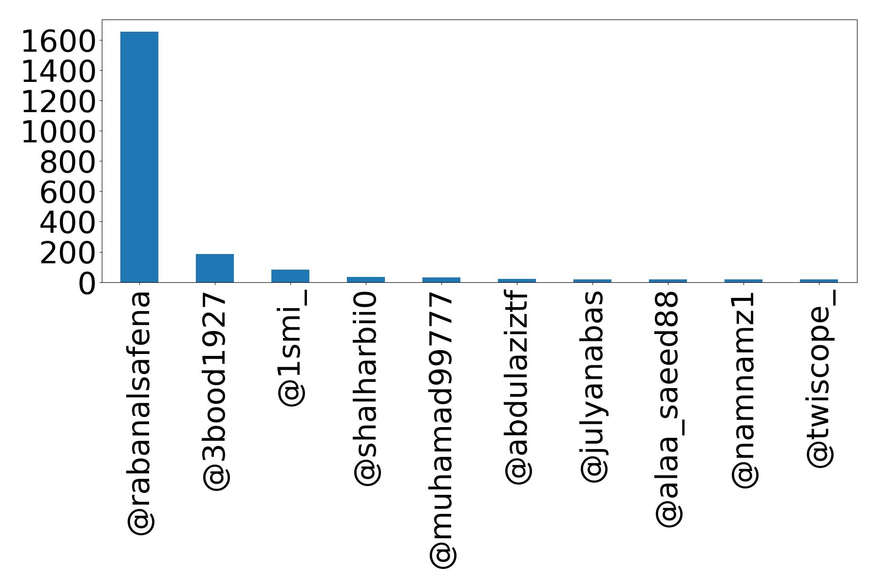 Top mentions