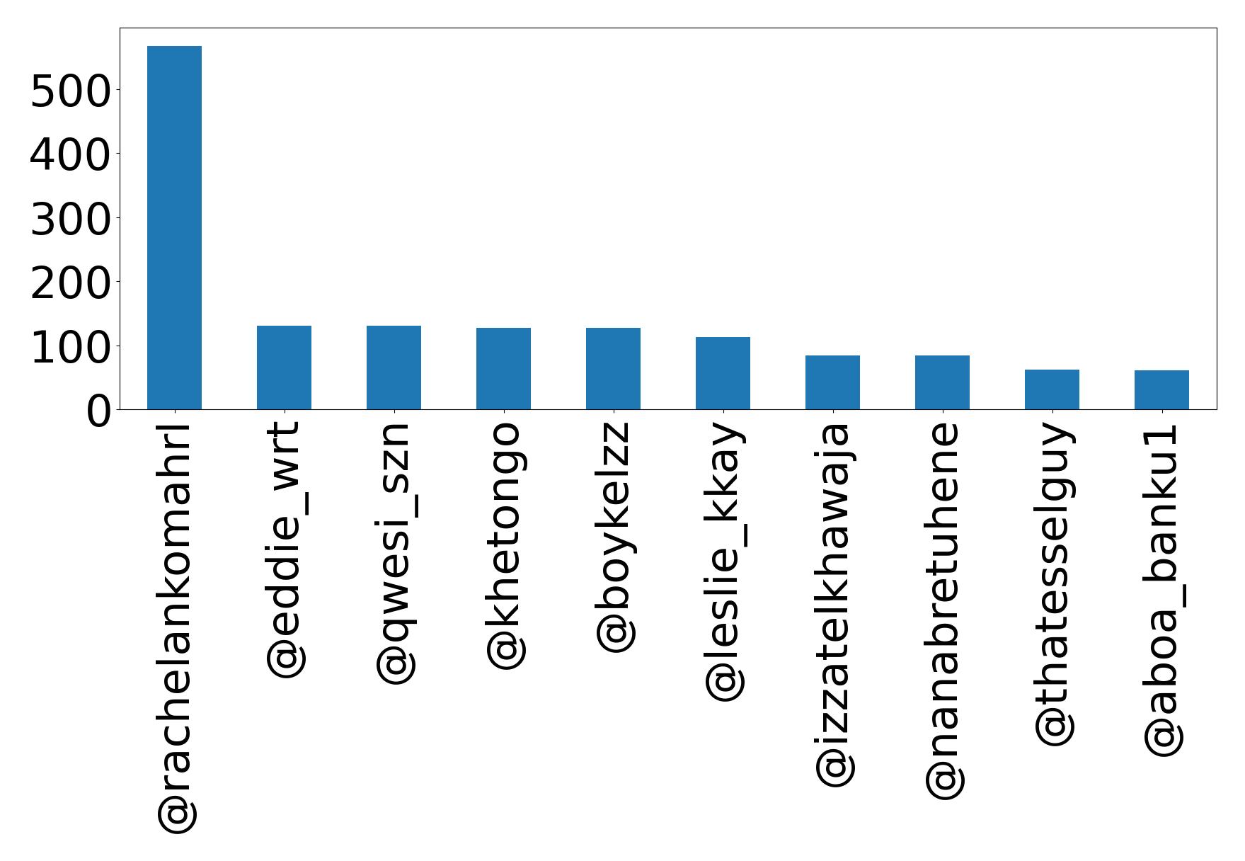Top mention