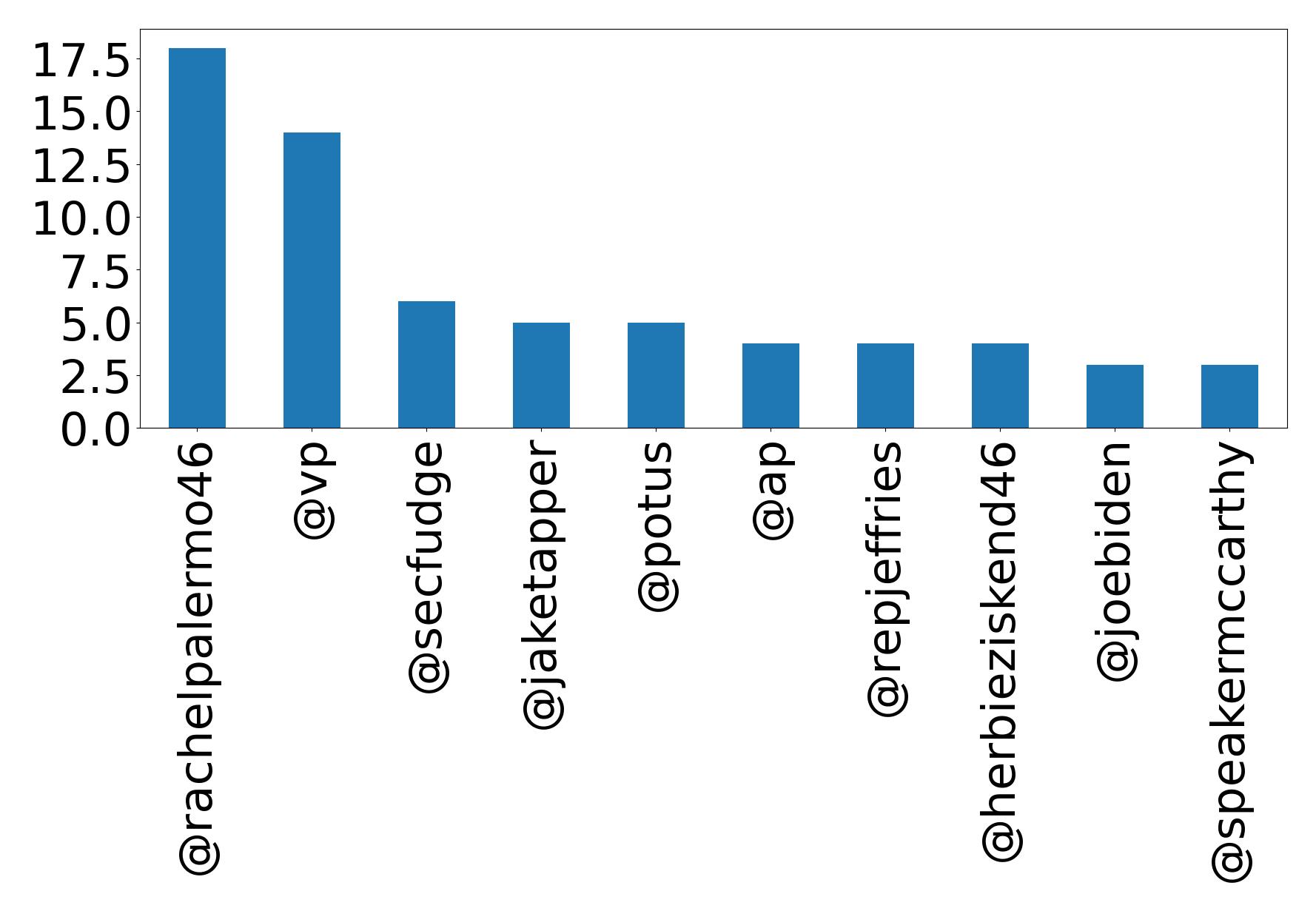 Top mention