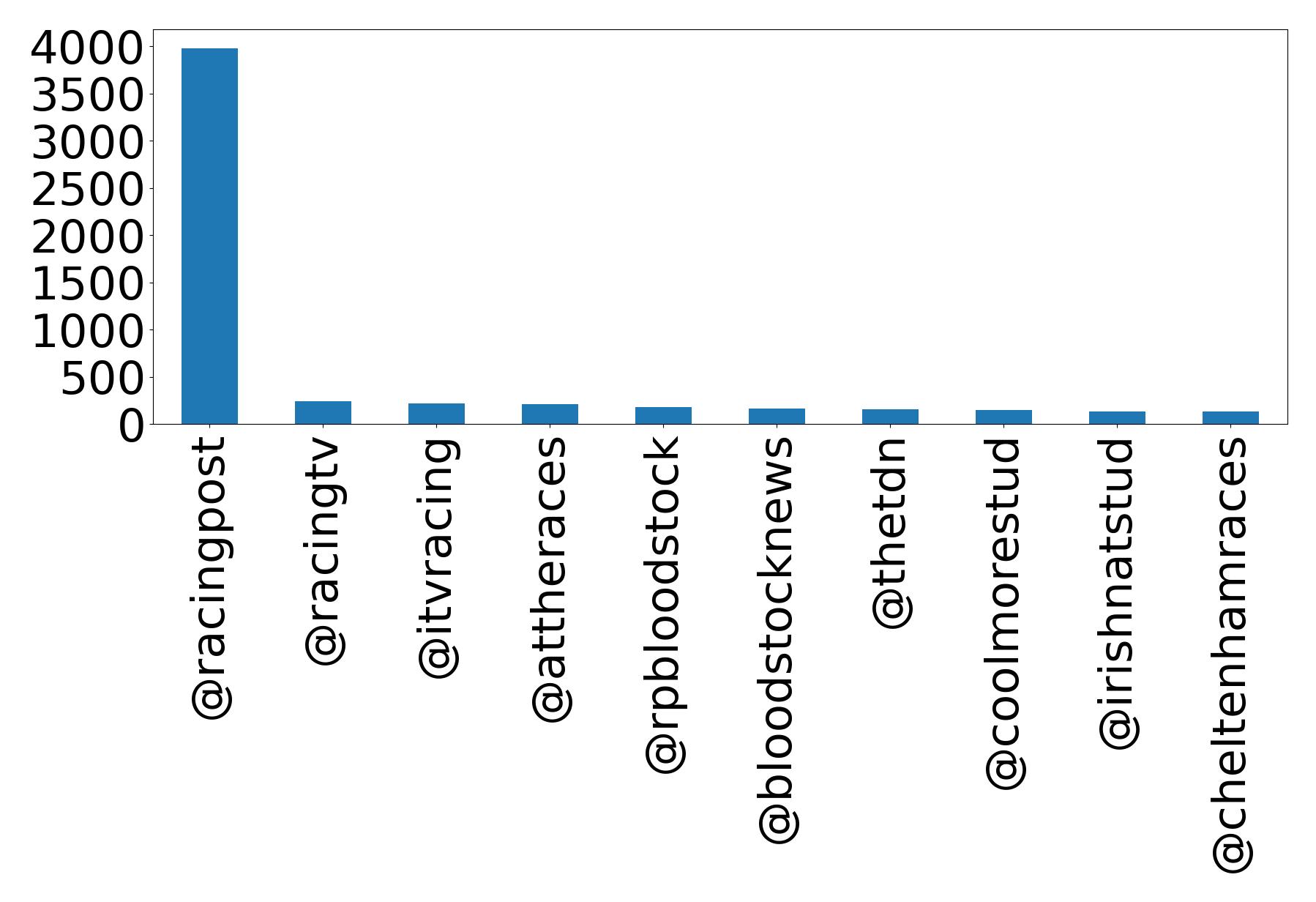 Top mentions