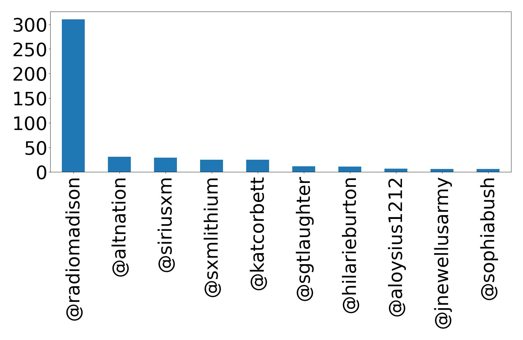 Top mentions