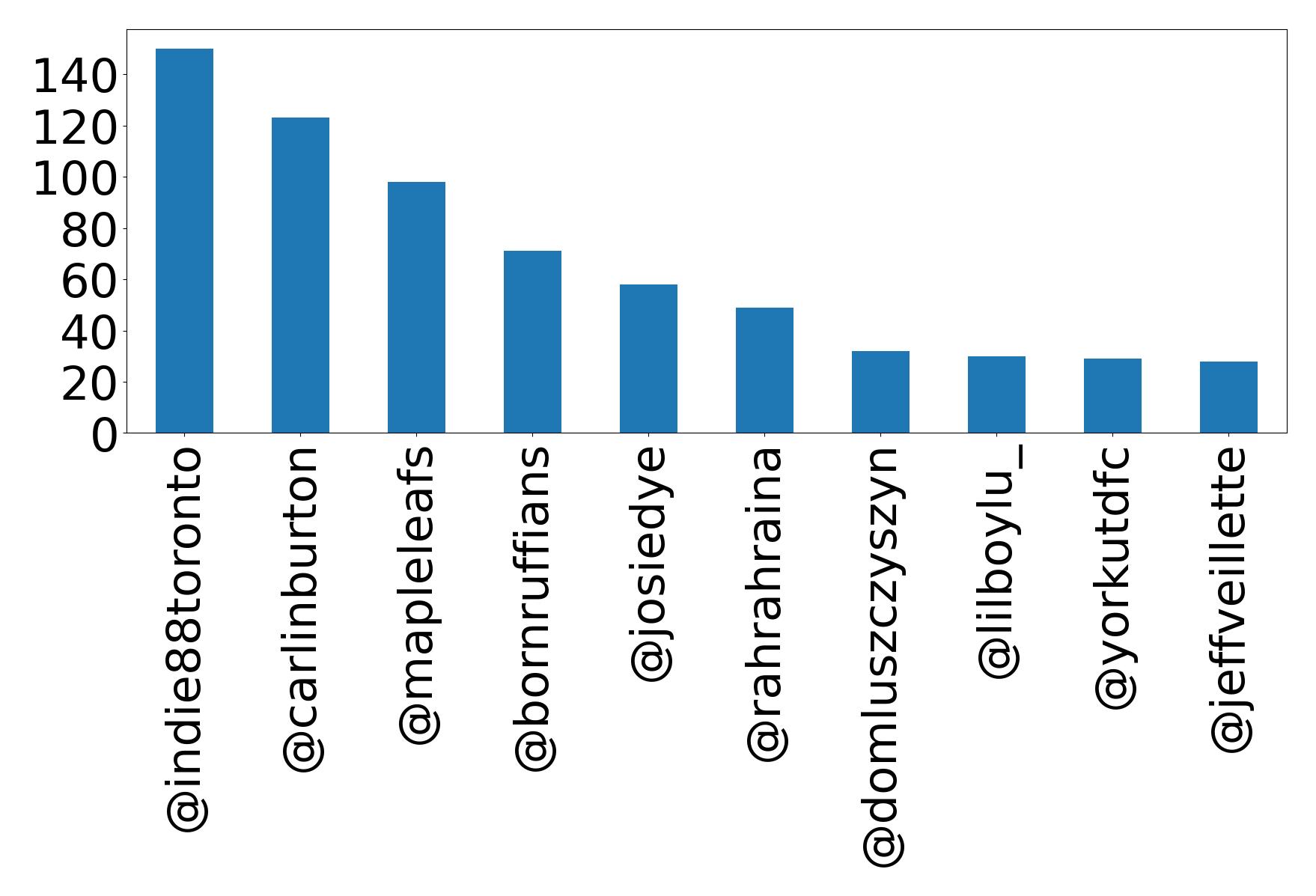 Top mentions