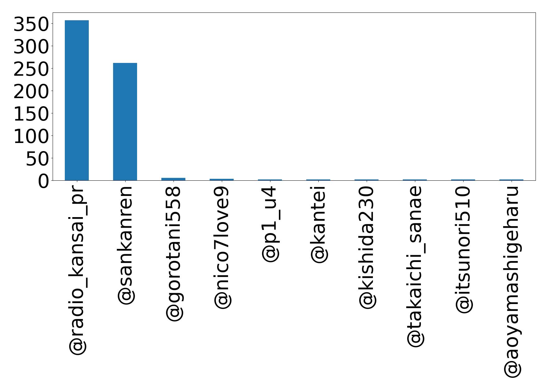 Top mention