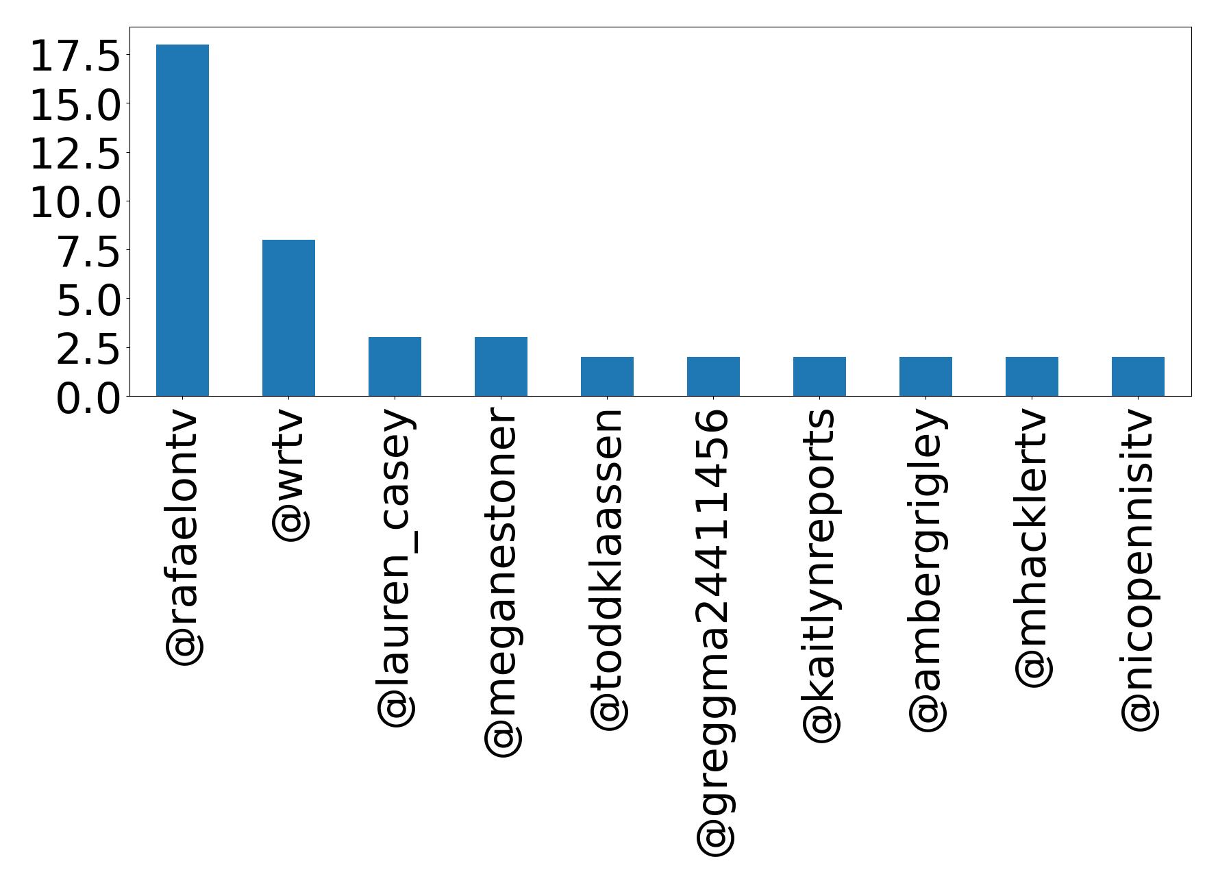 Top mentions