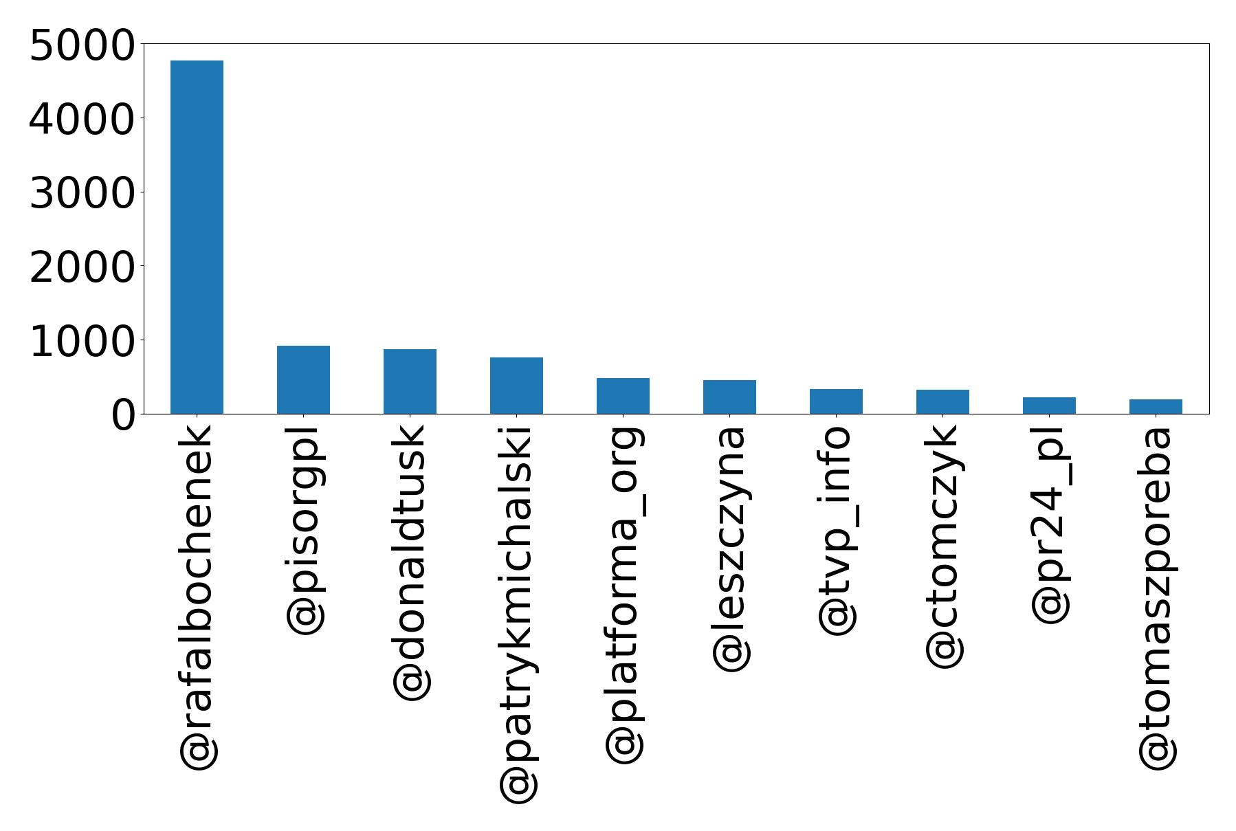 Top mention