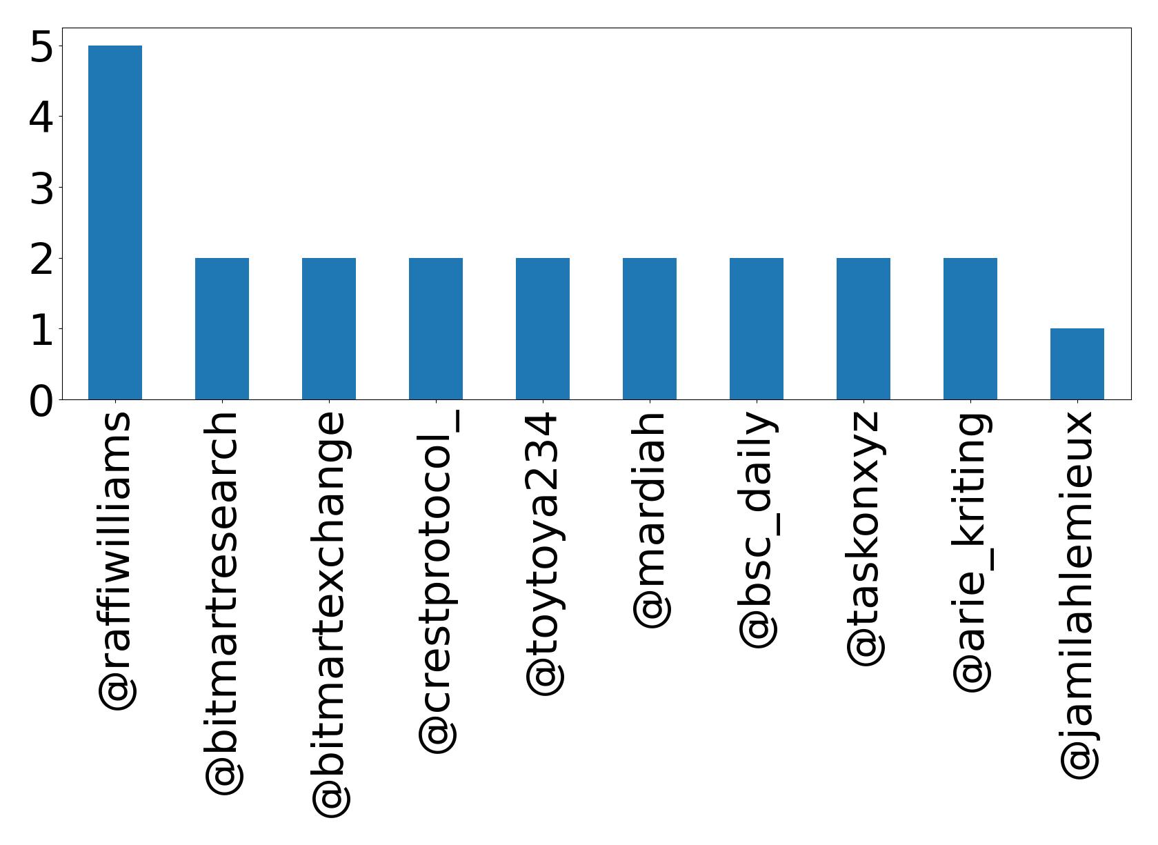 Top mentions