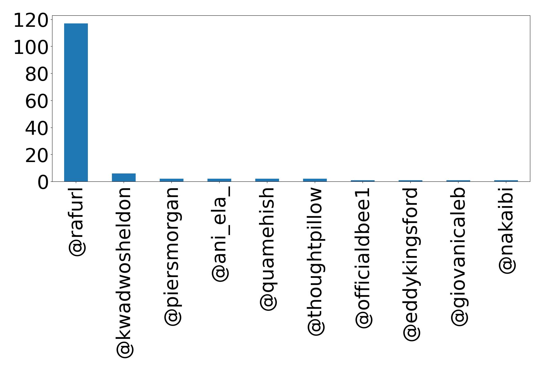 Top mention