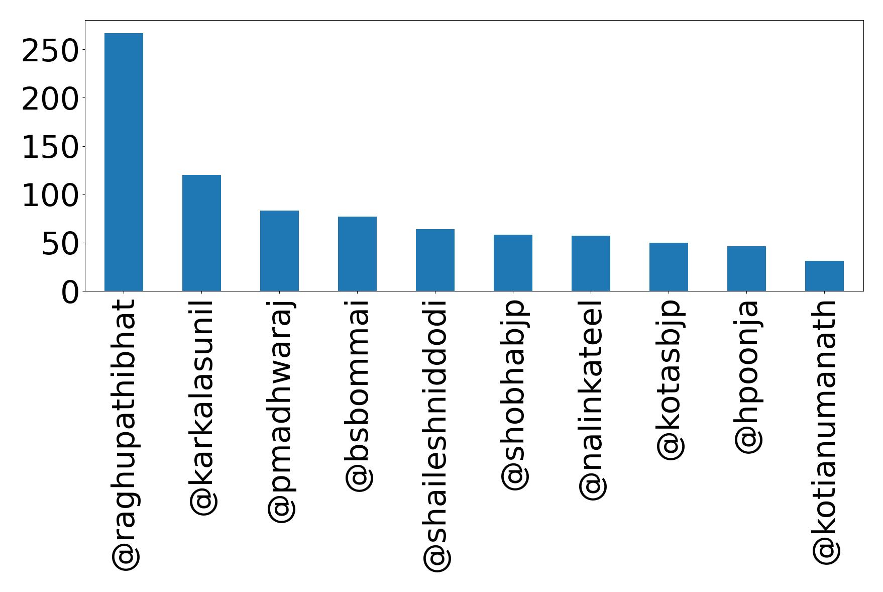 Top mention