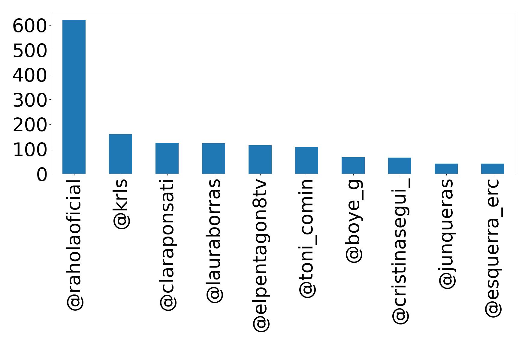 Top mentions