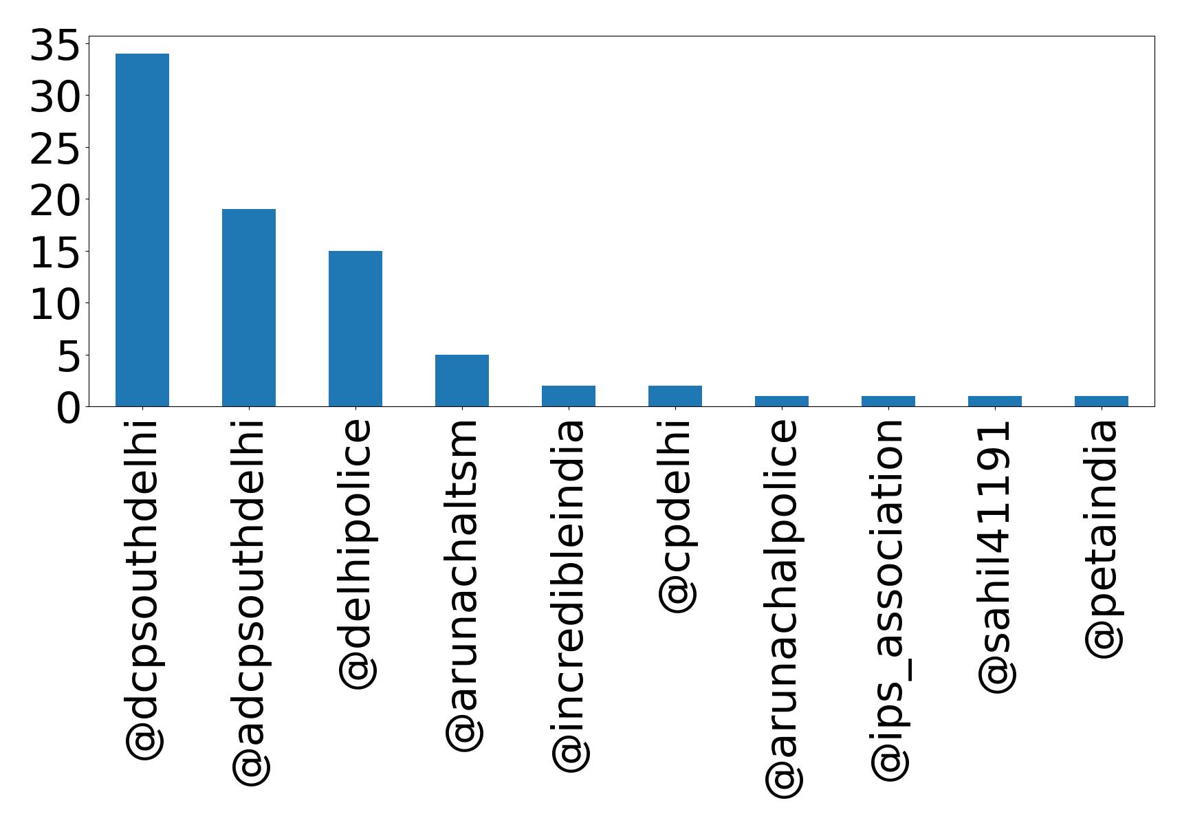 Top mentions