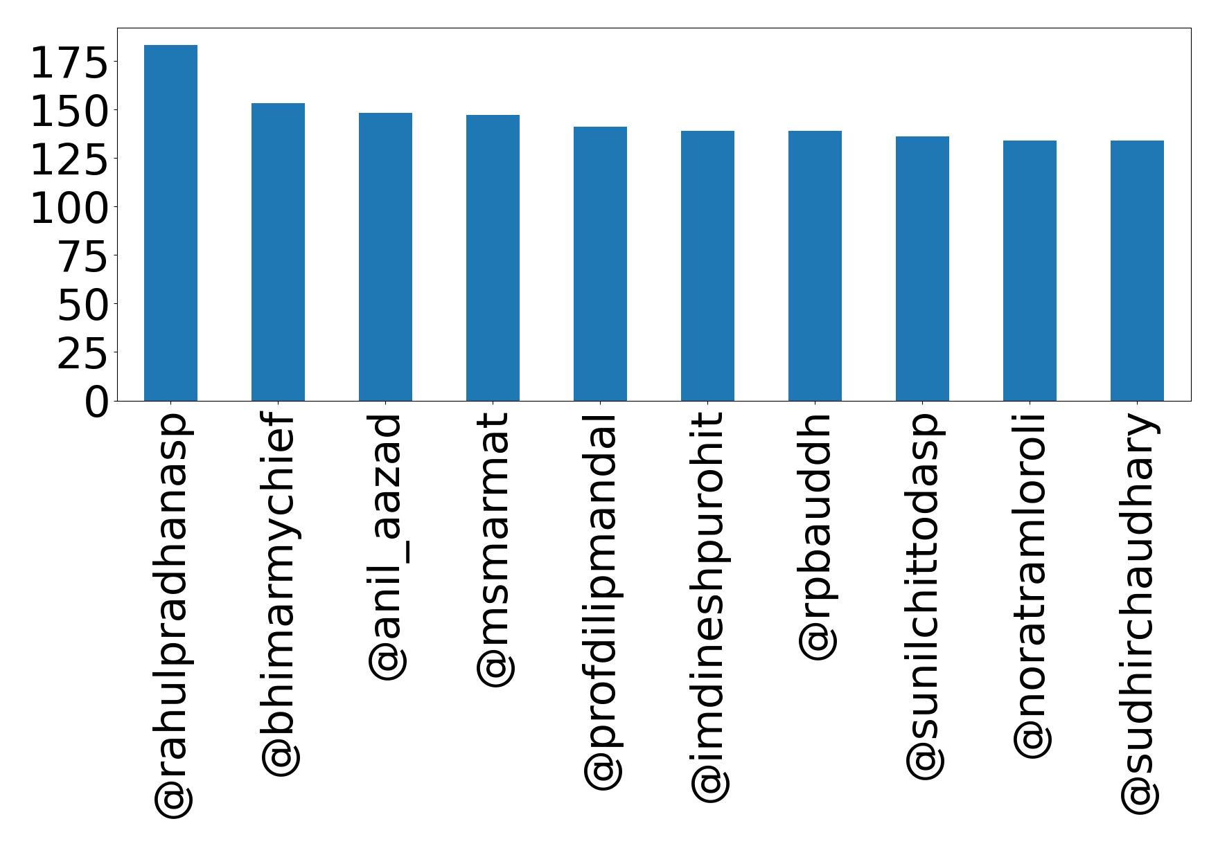 Top mention