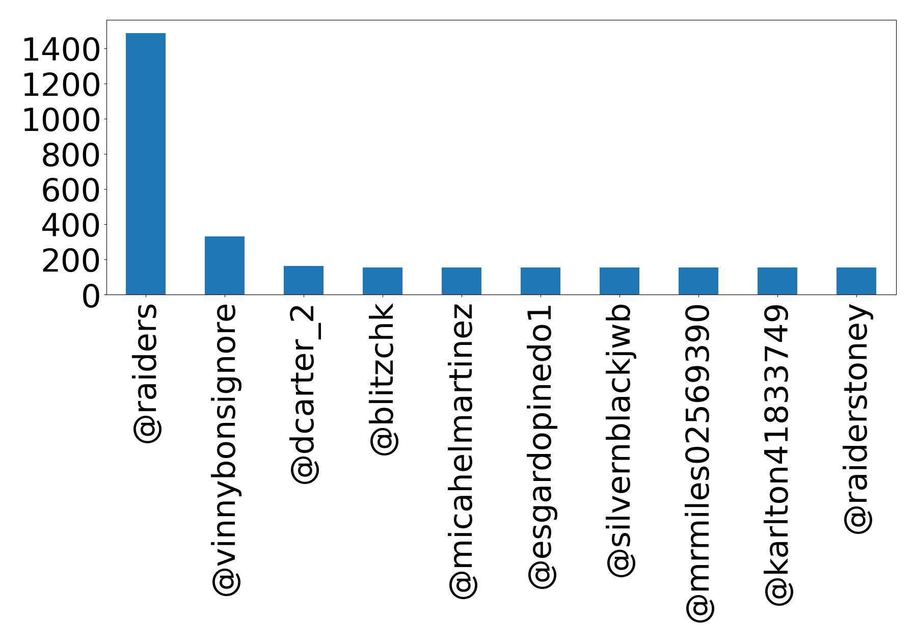 Top mentions