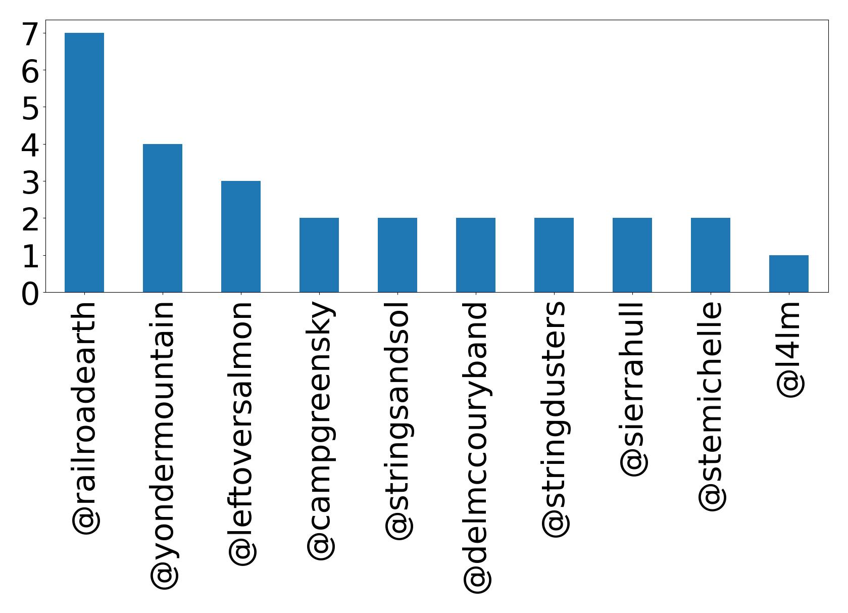Top mentions