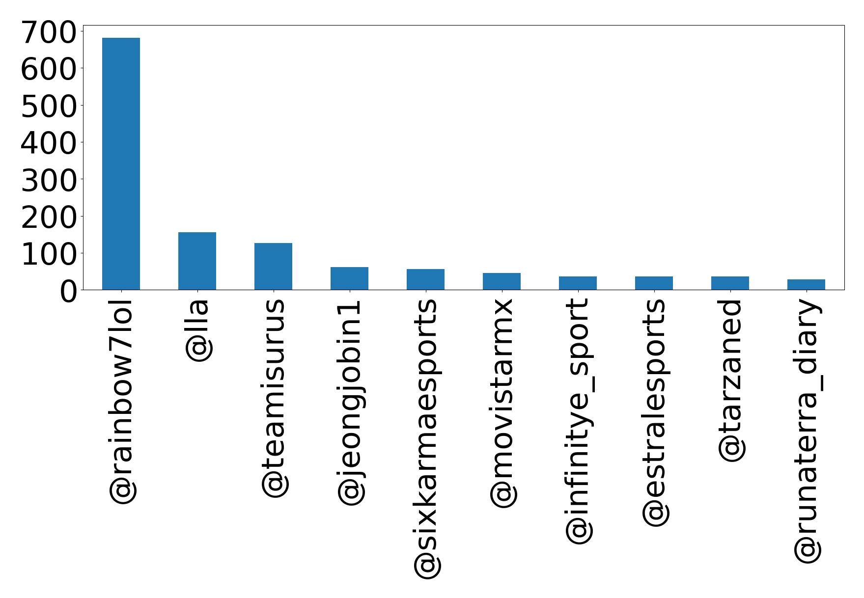 Top mentions