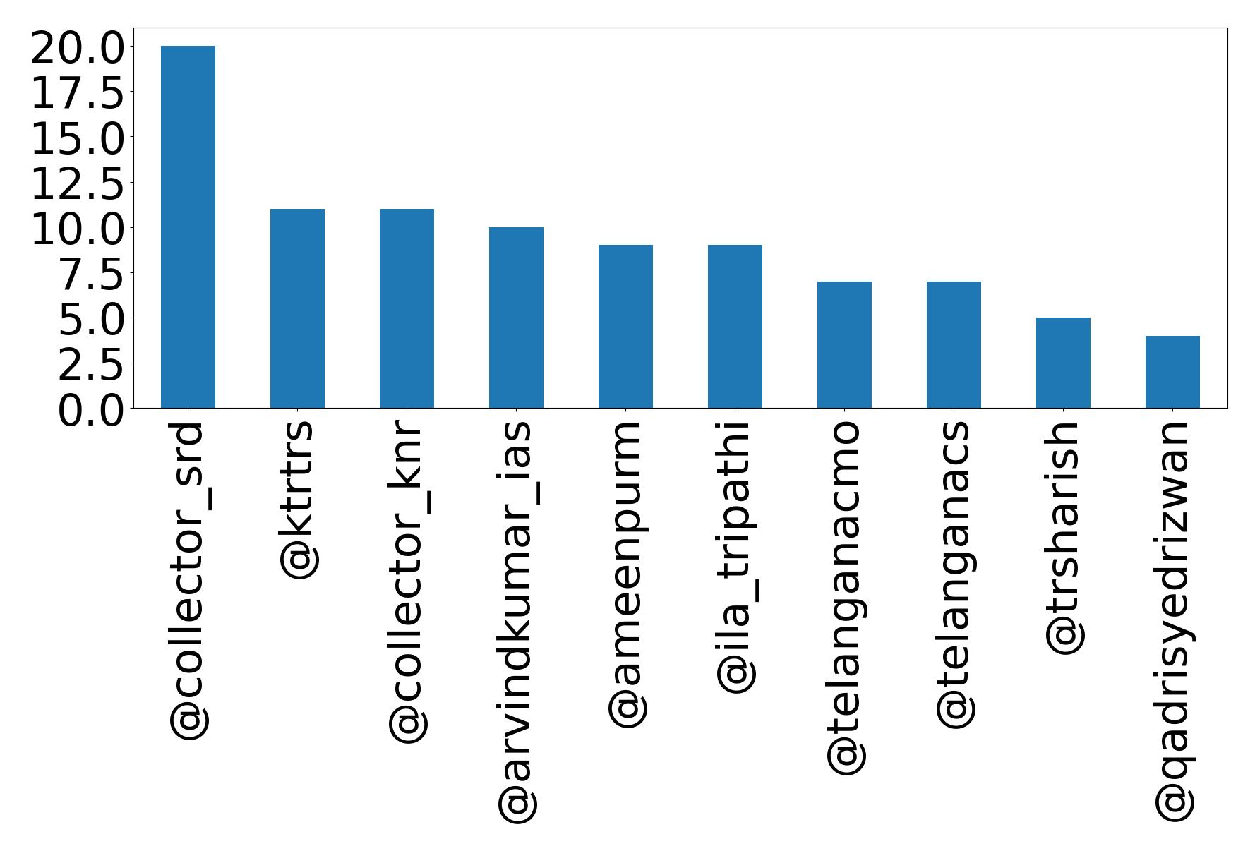 Top mentions