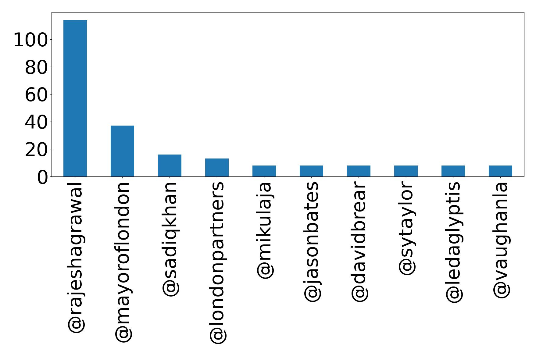 Top mentions