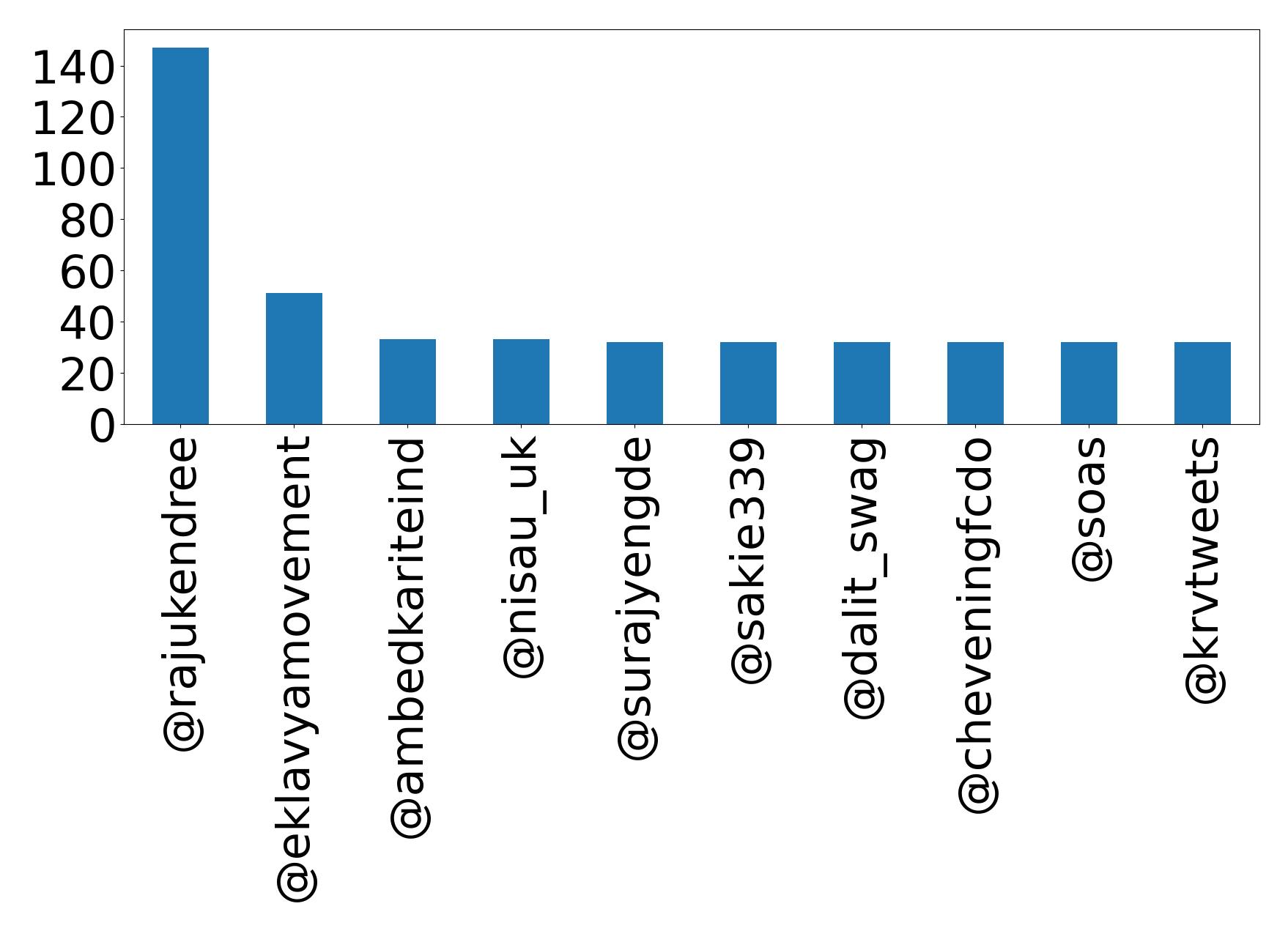Top mention
