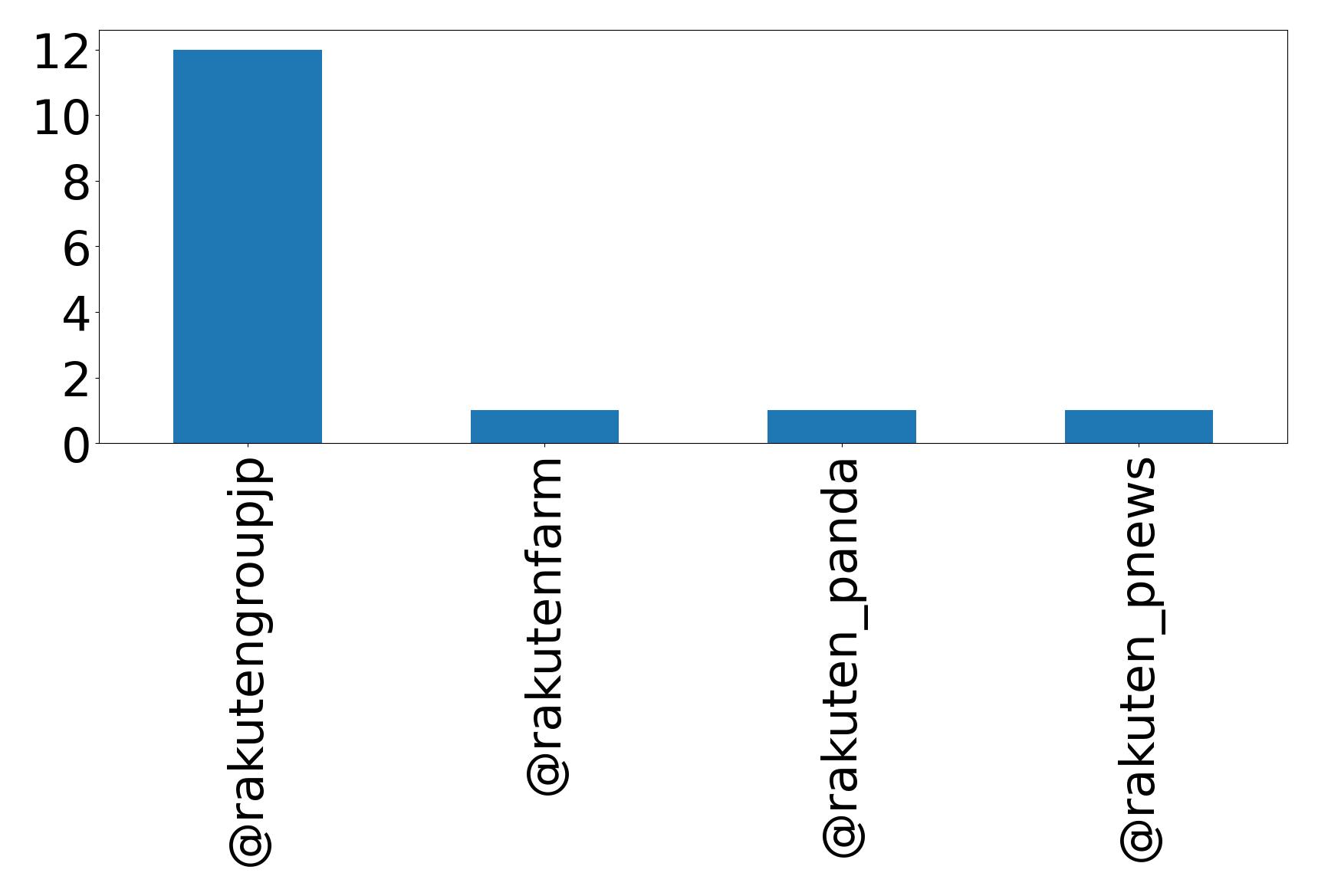 Top mentions