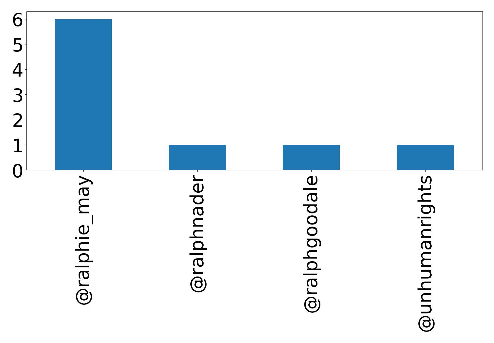 Top mentions