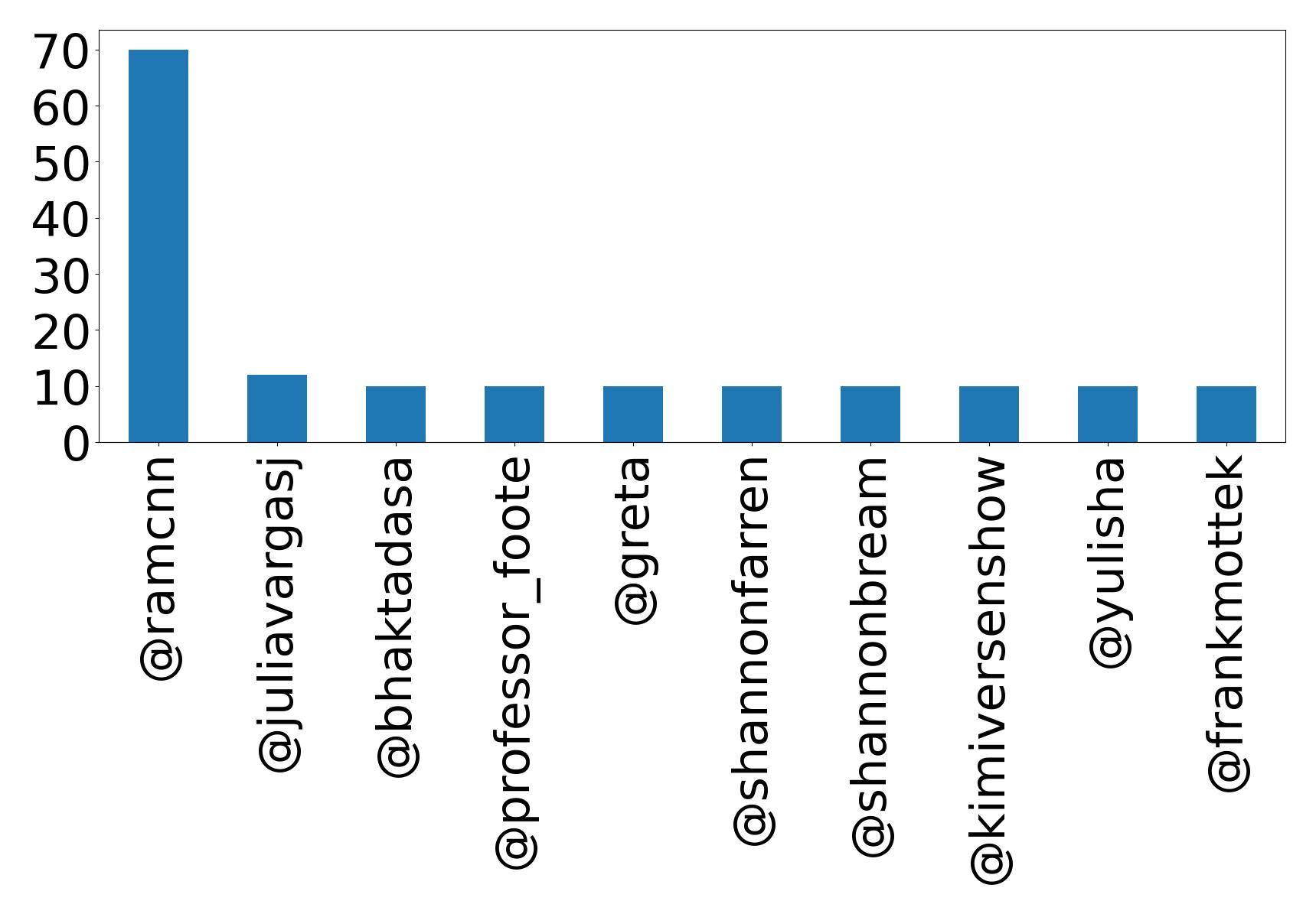 Top mentions