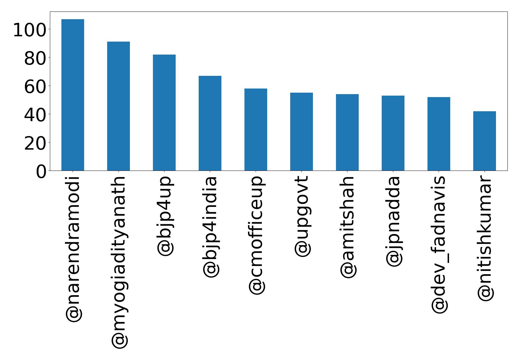 Top mentions