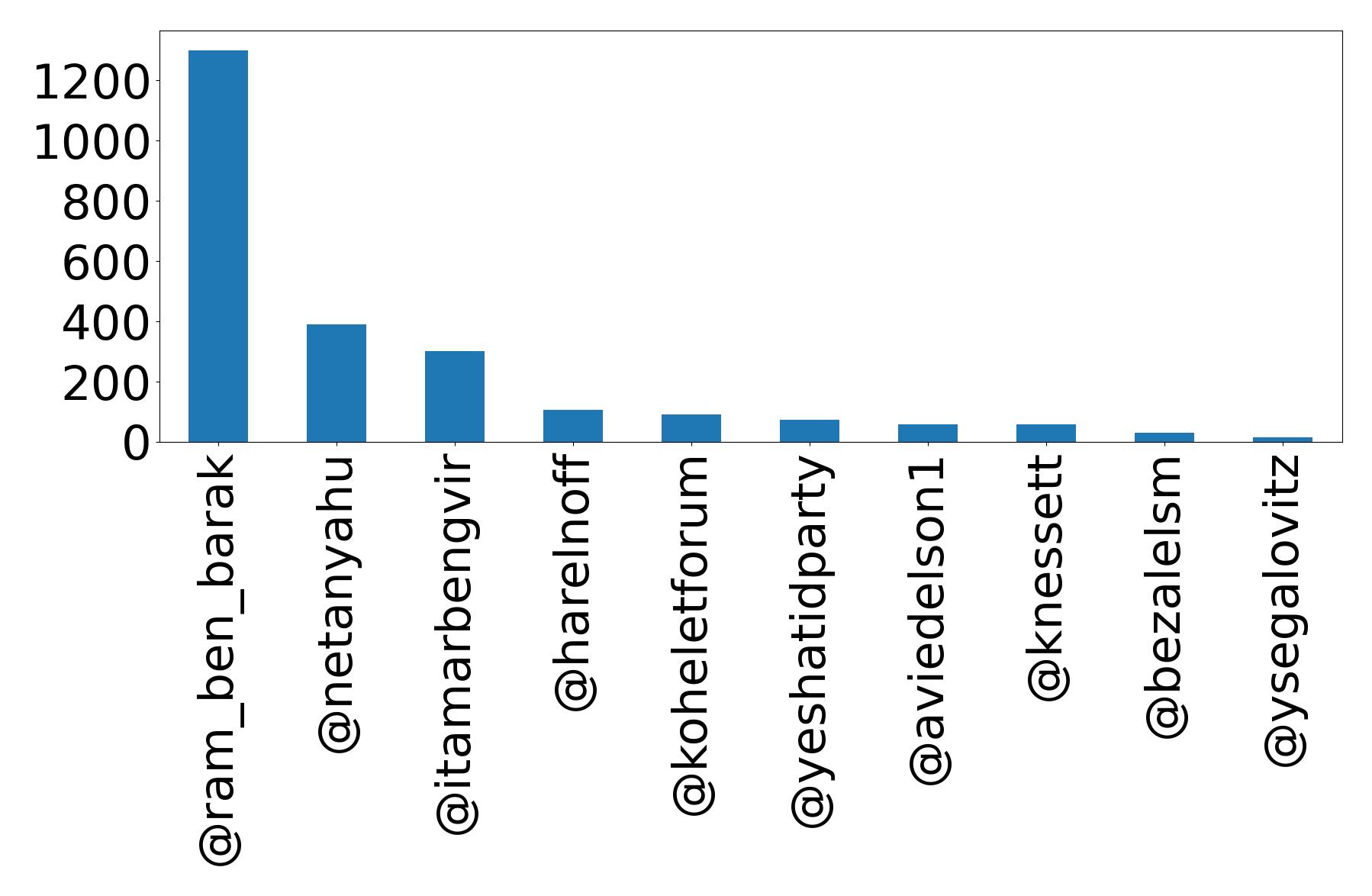 Top mention