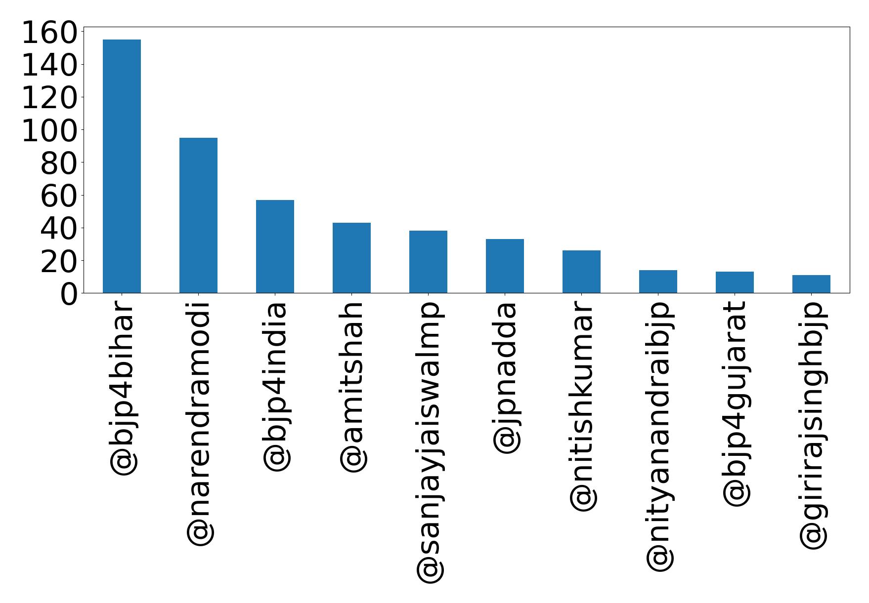 Top mentions