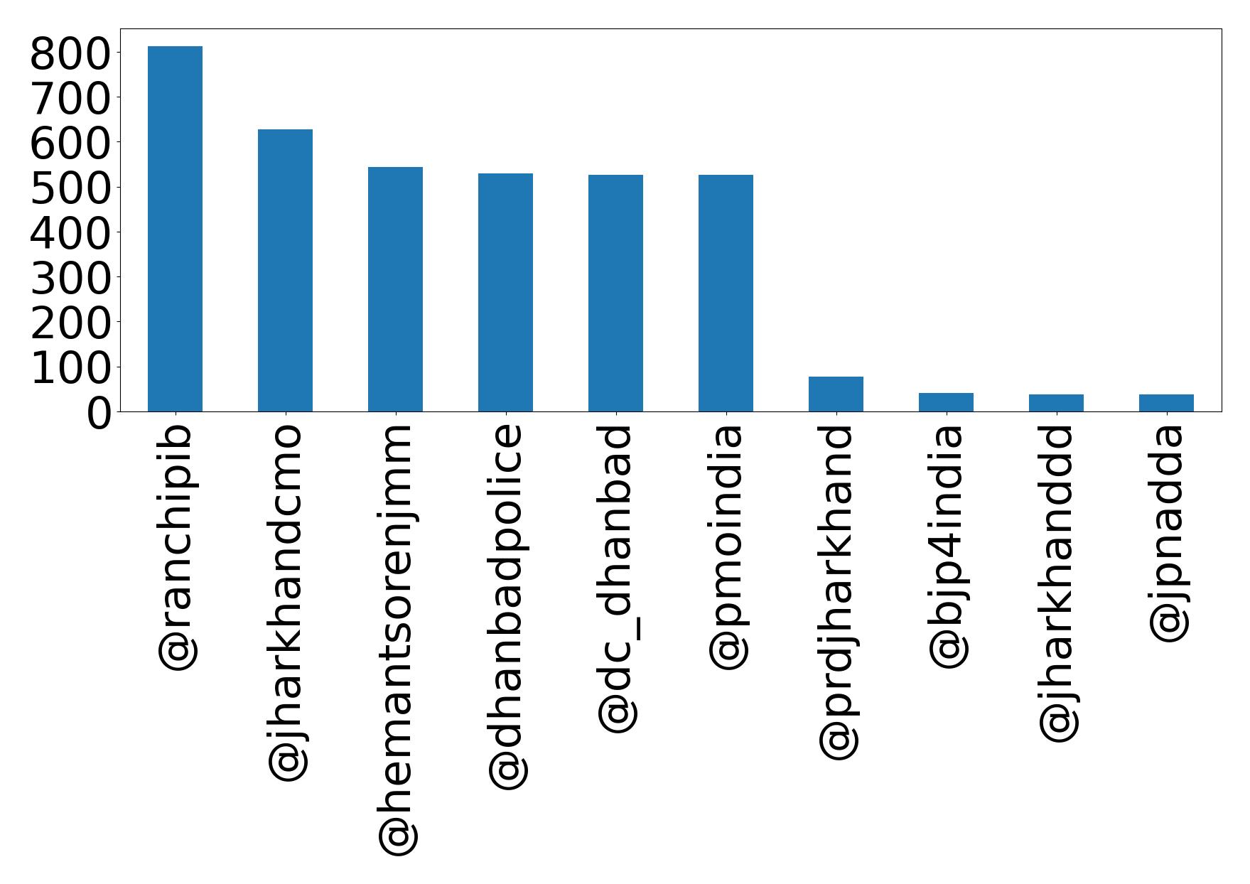 Top mentions